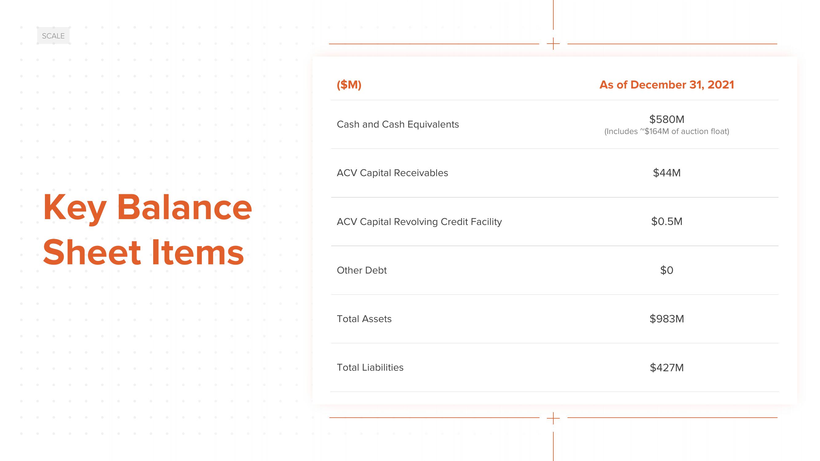 ACV Auctions Investor Day Presentation Deck slide image #127