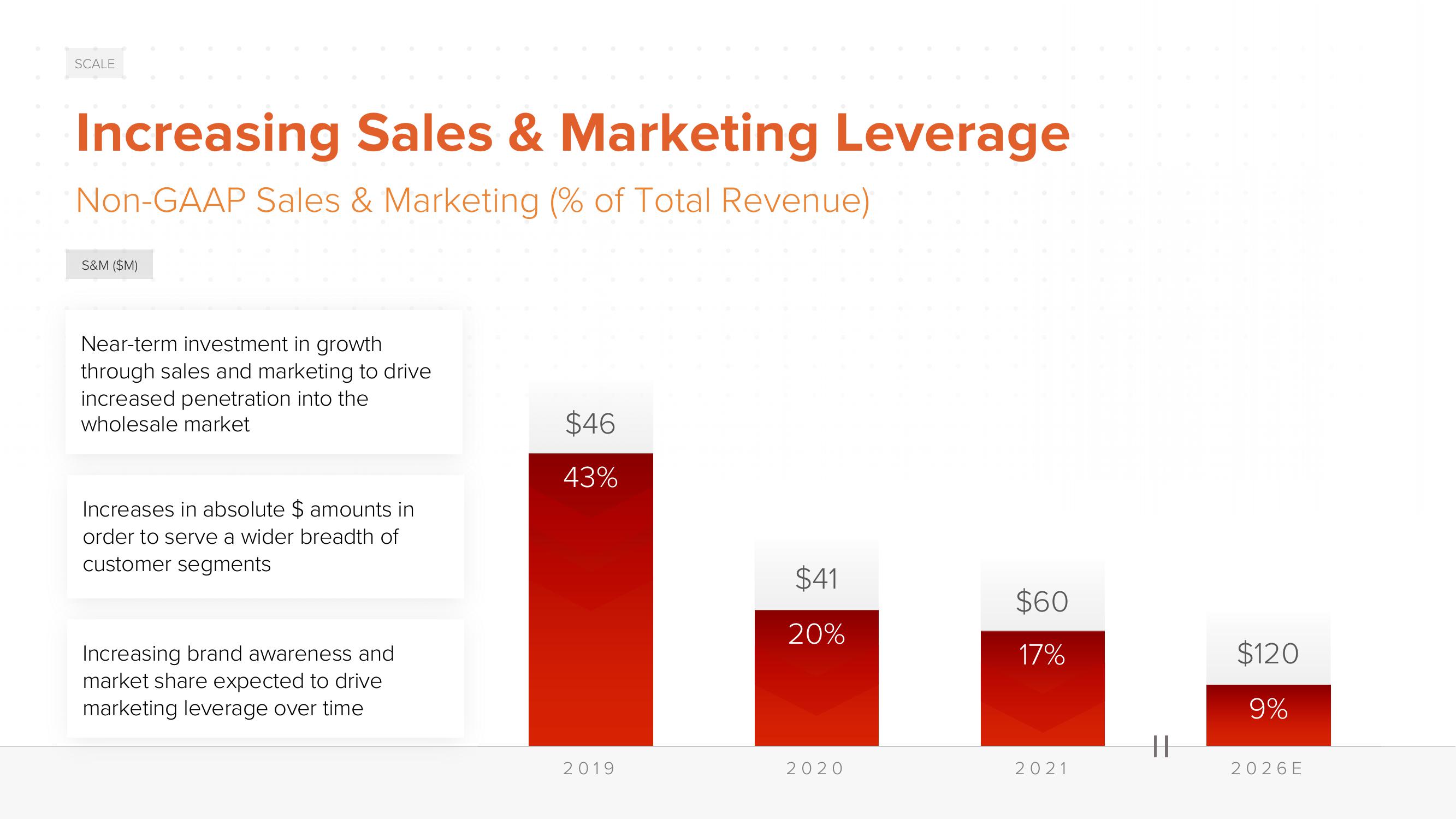 ACV Auctions Investor Day Presentation Deck slide image #123