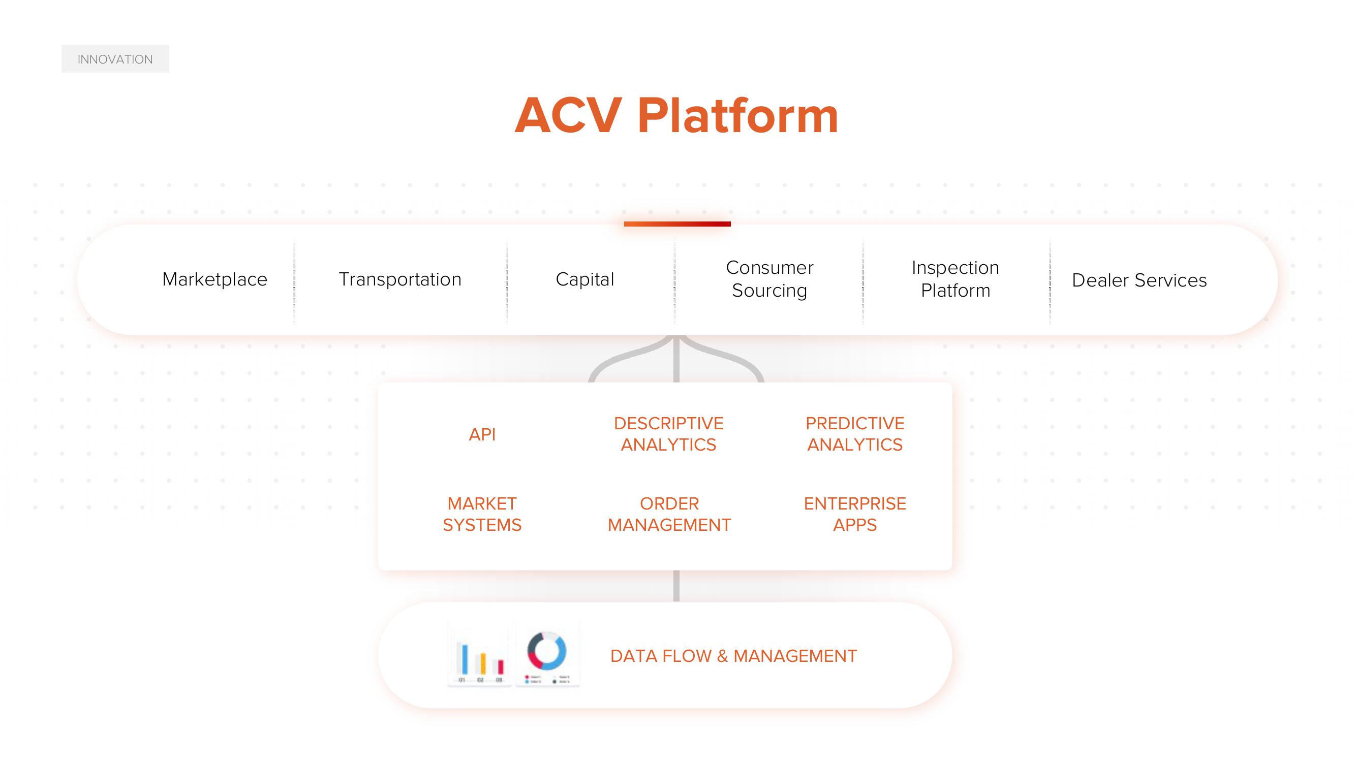 ACV Auctions Investor Day Presentation Deck slide image #95