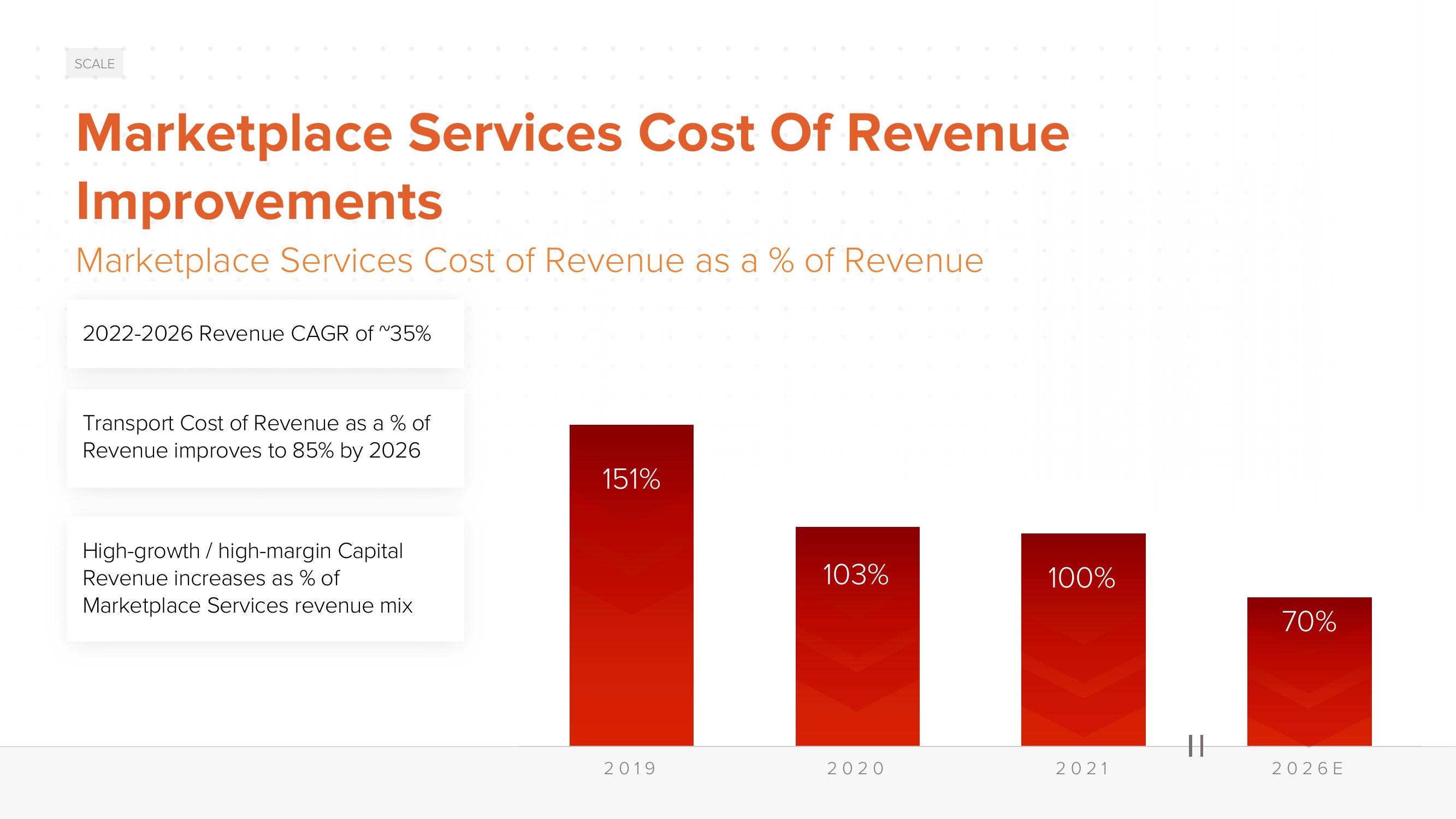 ACV Auctions Investor Day Presentation Deck slide image #117