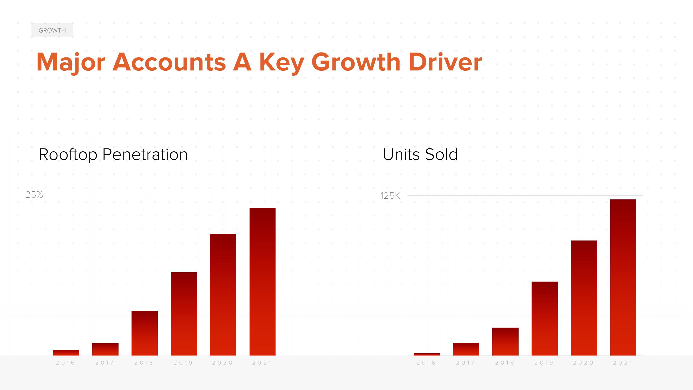 ACV Auctions Investor Day Presentation Deck slide image #47