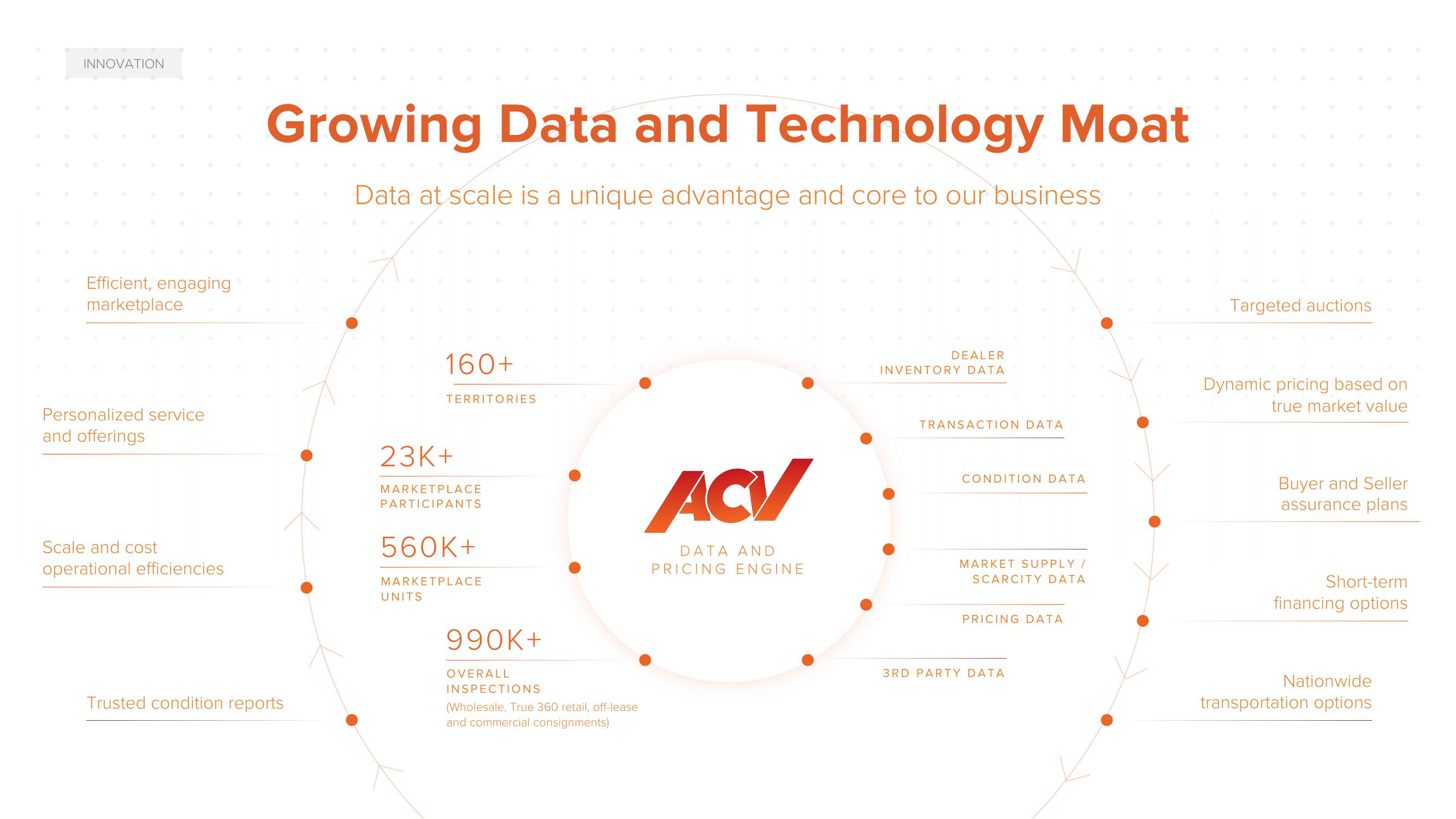 ACV Auctions Investor Day Presentation Deck slide image #64