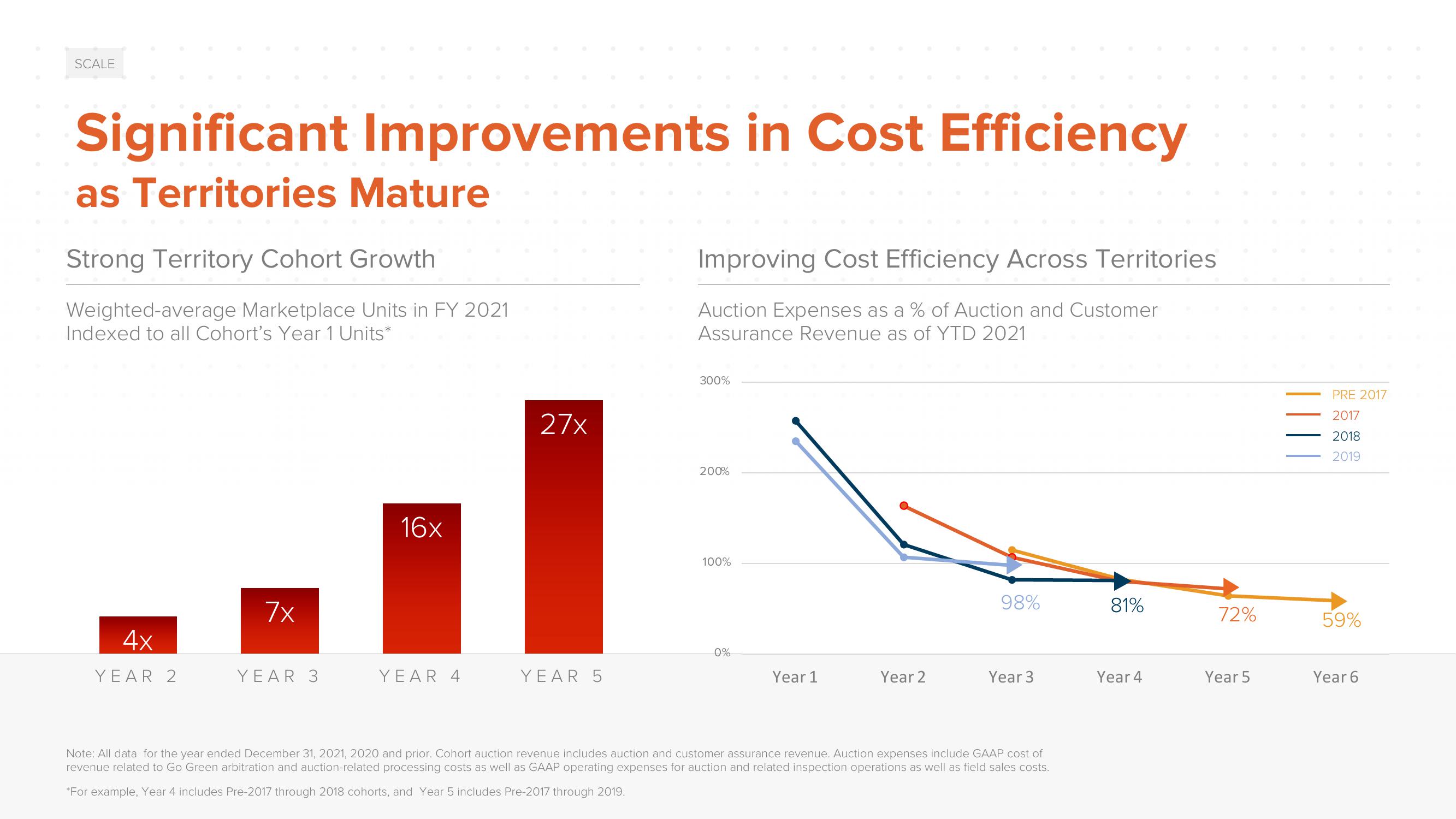 ACV Auctions Investor Day Presentation Deck slide image #111