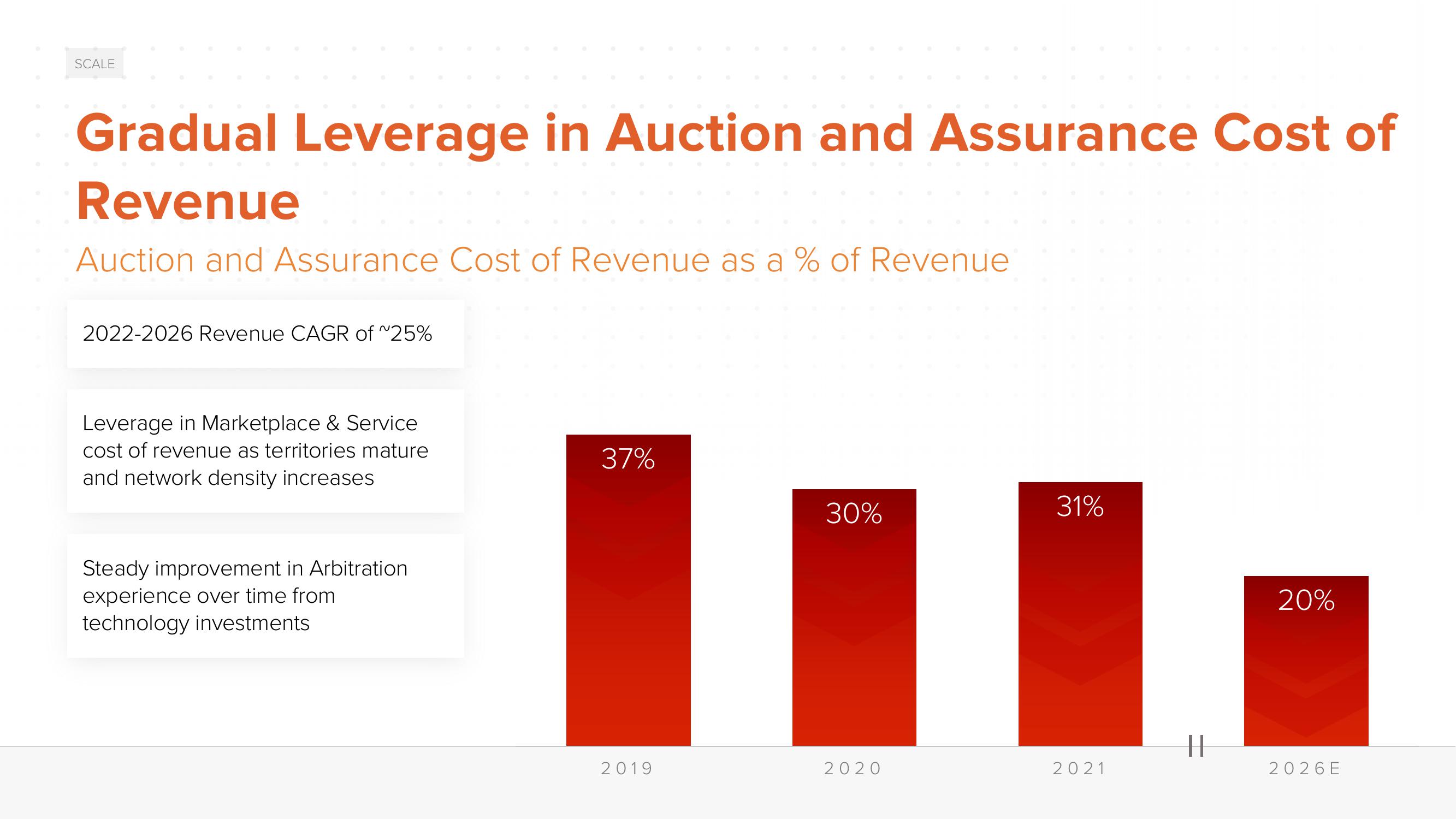 ACV Auctions Investor Day Presentation Deck slide image #116