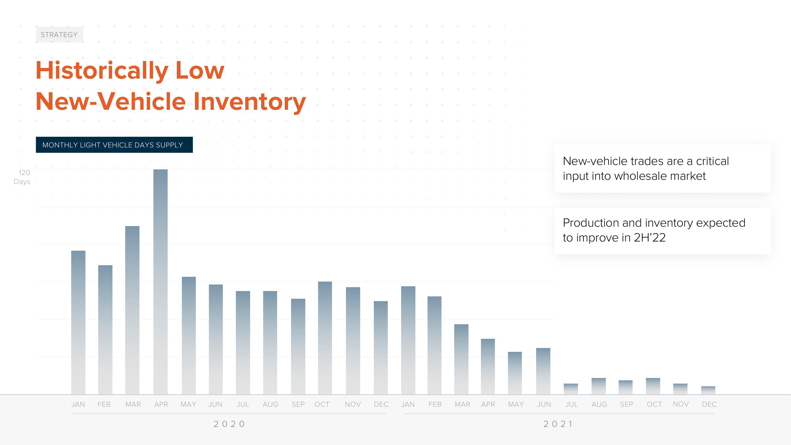 ACV Auctions Investor Day Presentation Deck slide image #10