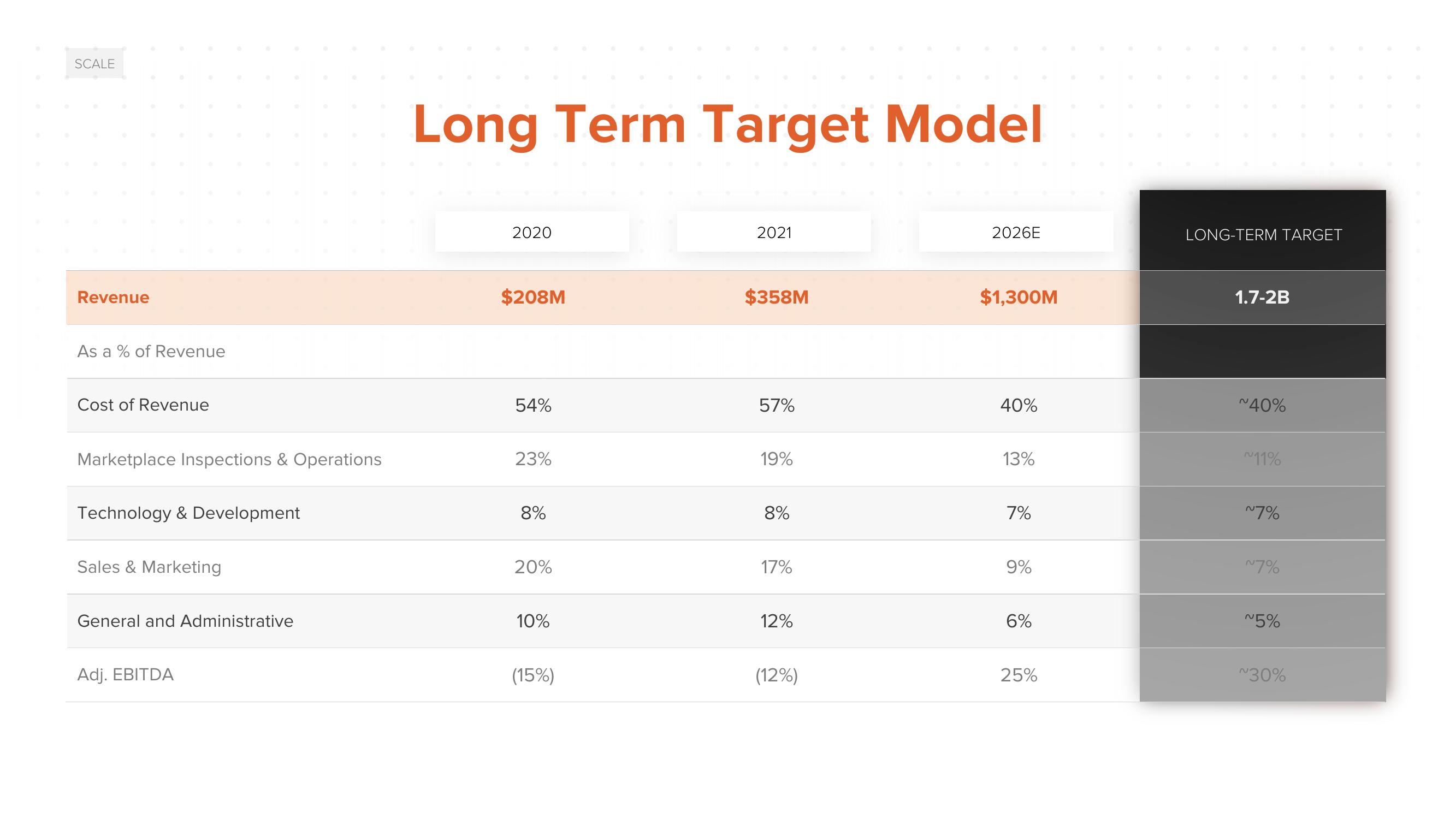 ACV Auctions Investor Day Presentation Deck slide image #126