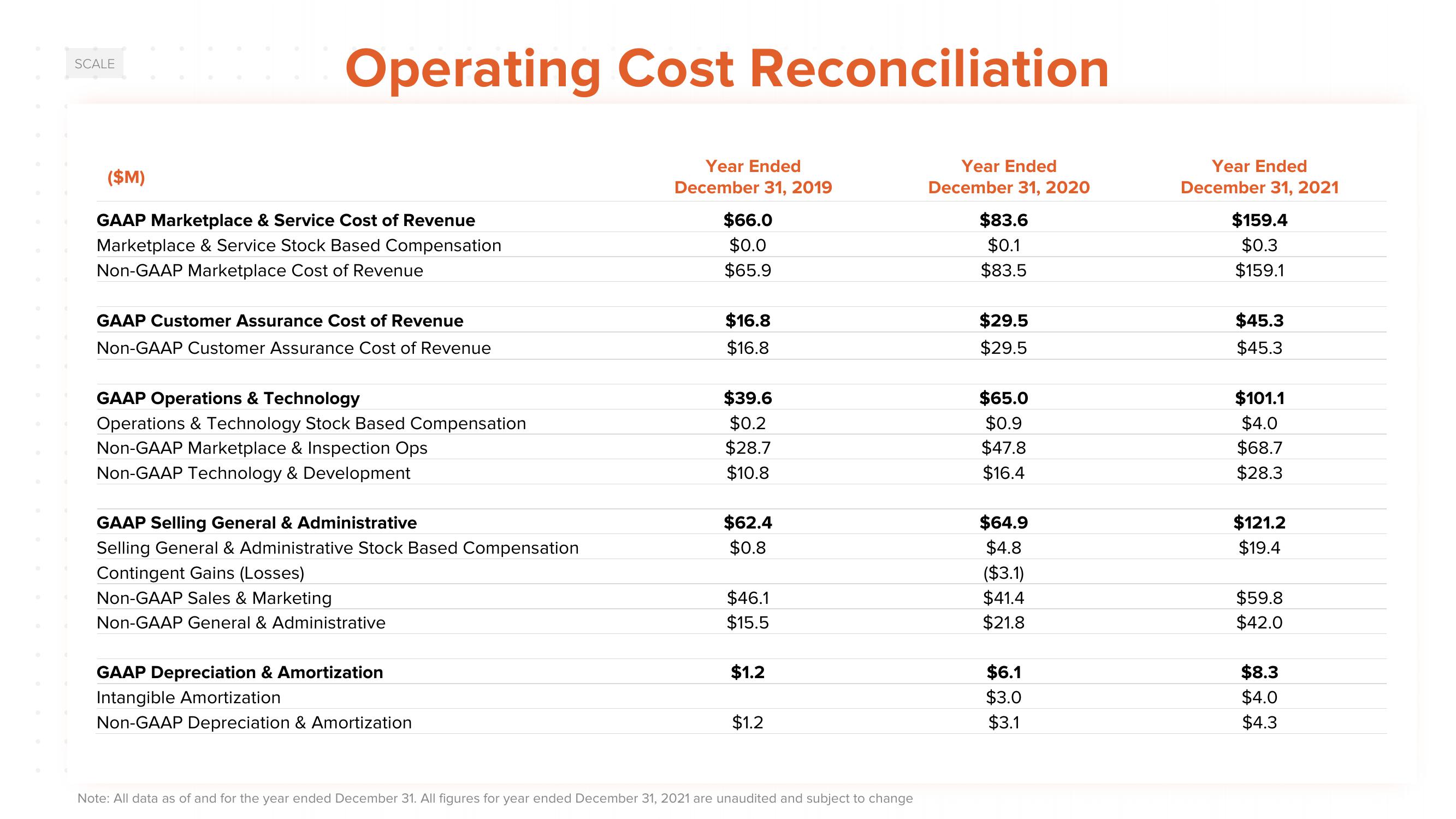 ACV Auctions Investor Day Presentation Deck slide image #134