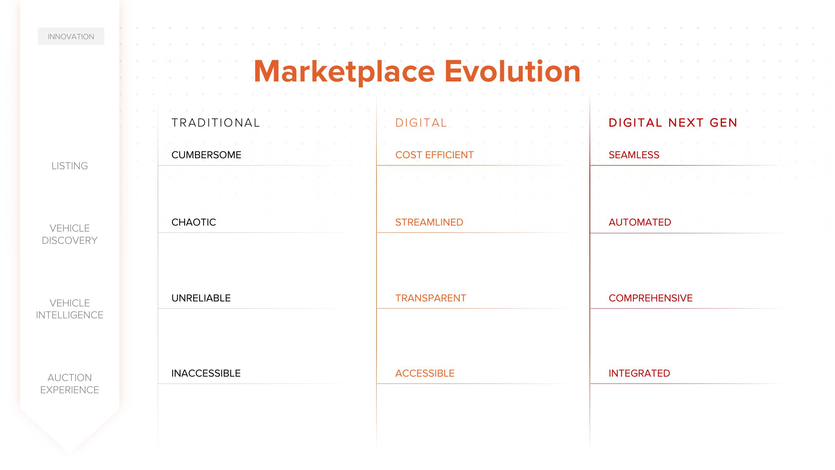 ACV Auctions Investor Day Presentation Deck slide image #58