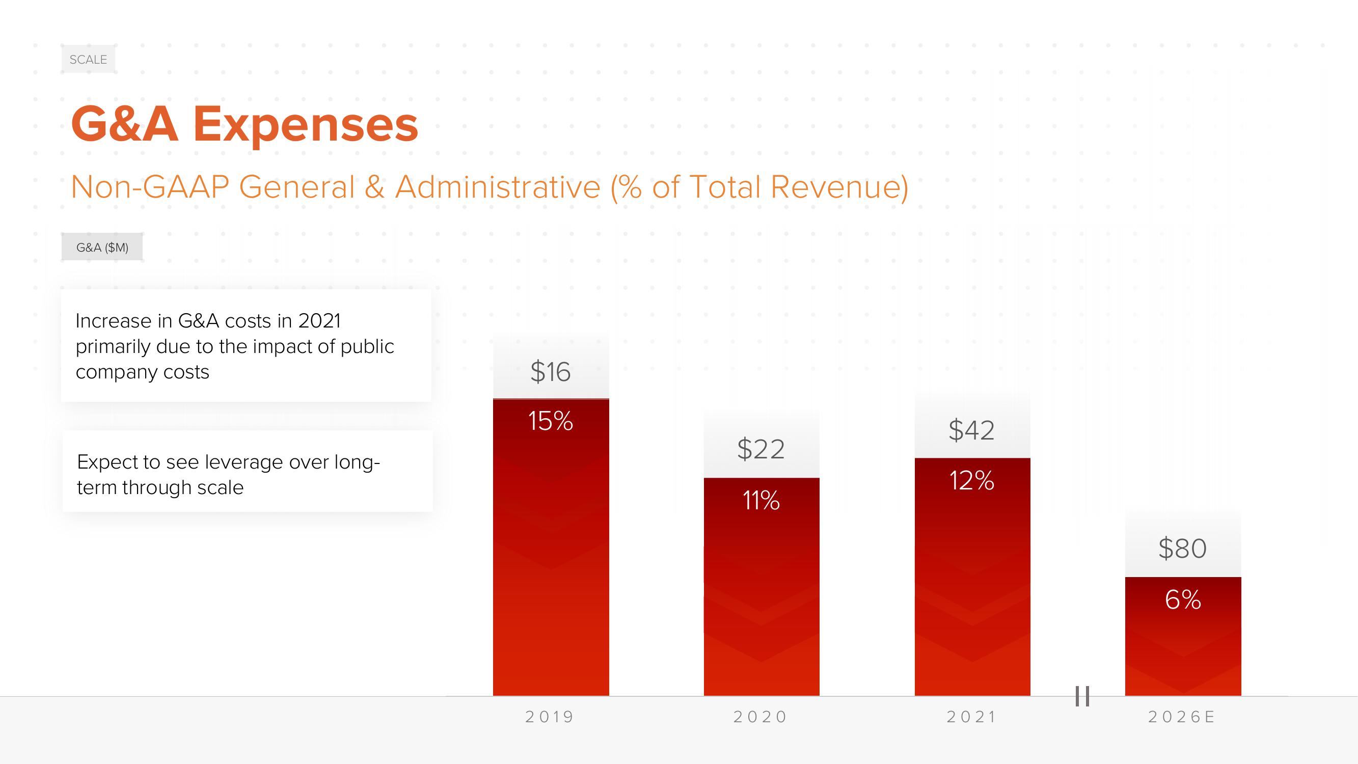 ACV Auctions Investor Day Presentation Deck slide image #124