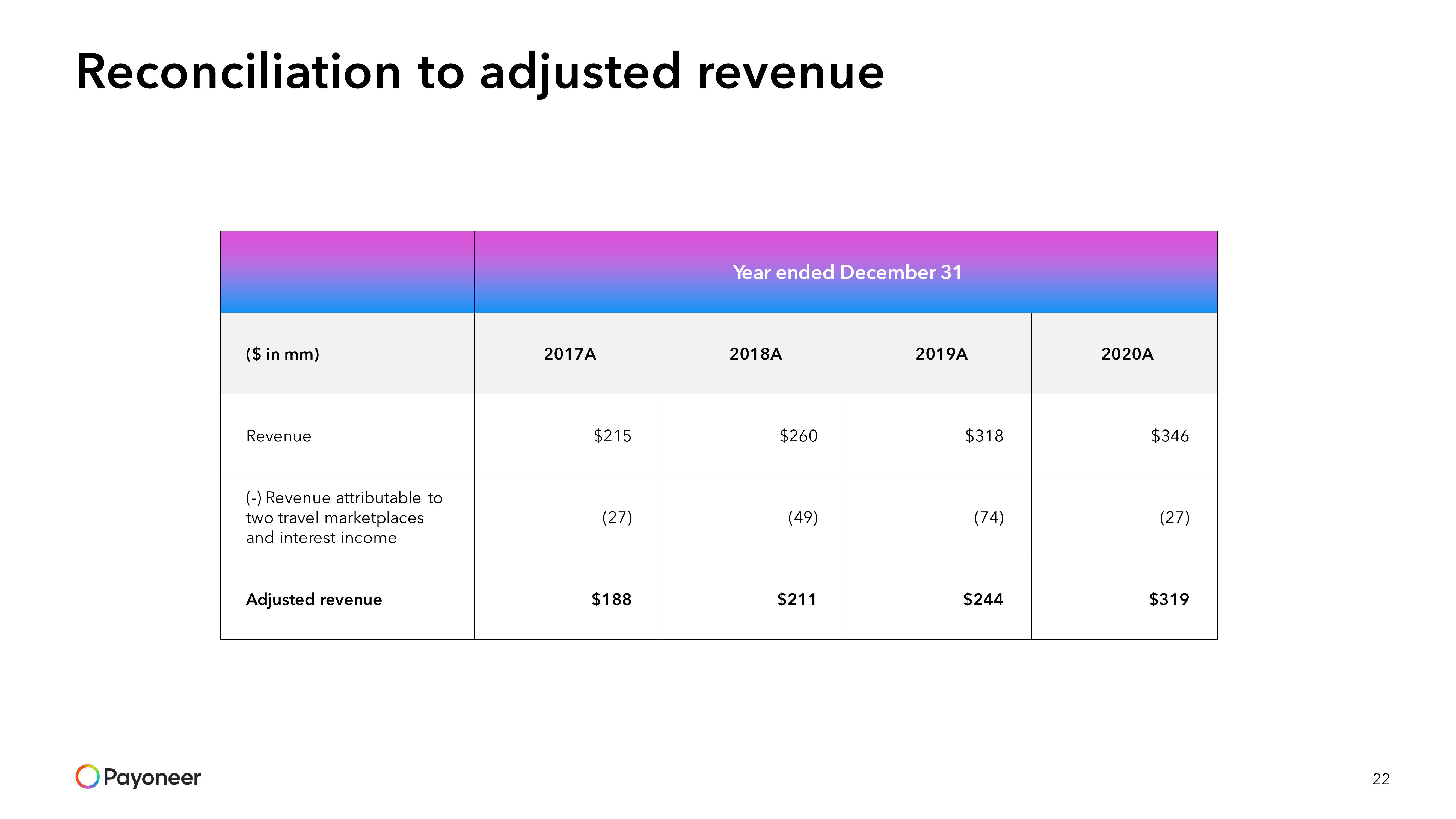 Payoneer SPAC Presentation Deck slide image #22