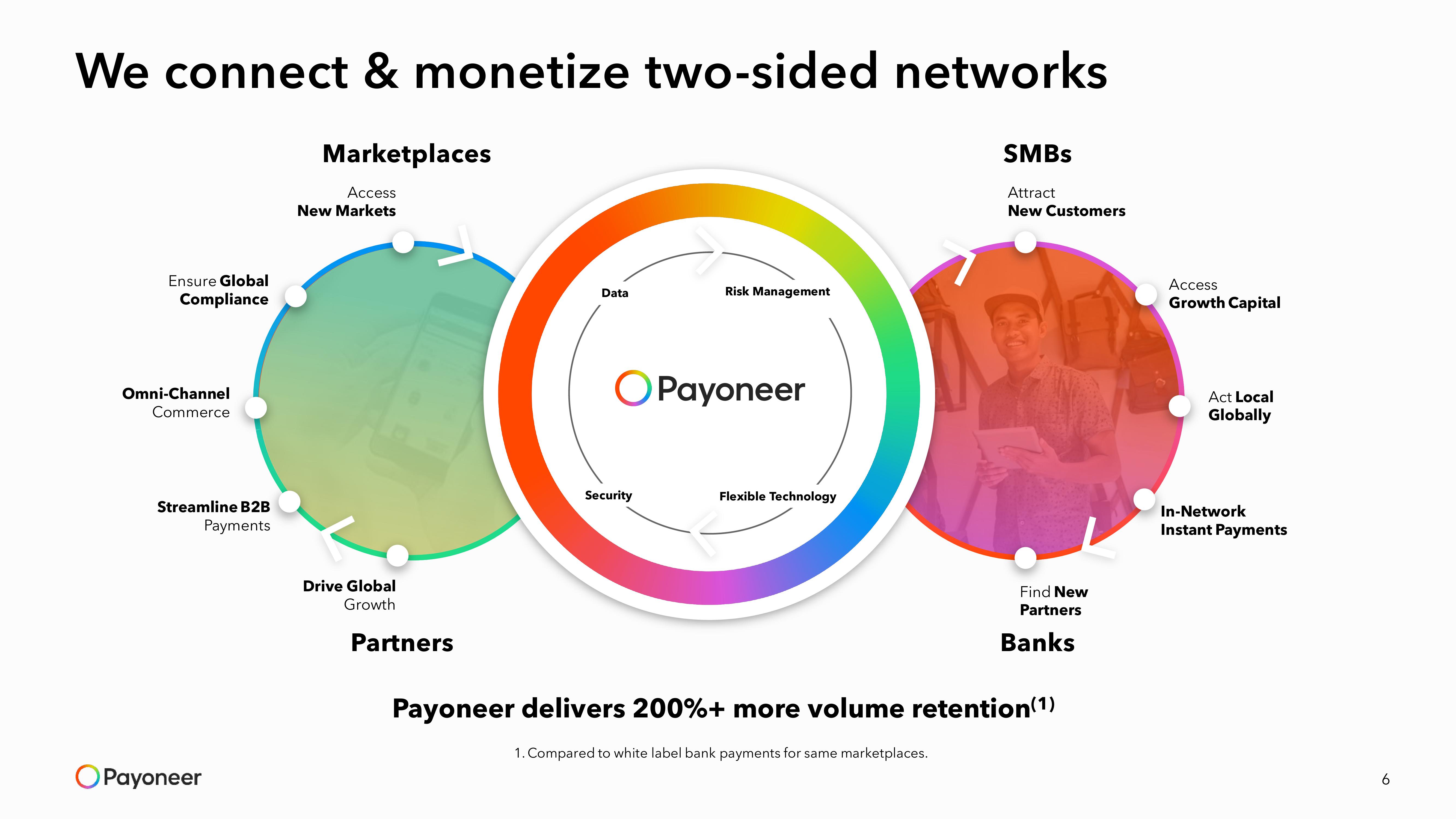 Payoneer SPAC Presentation Deck slide image #6