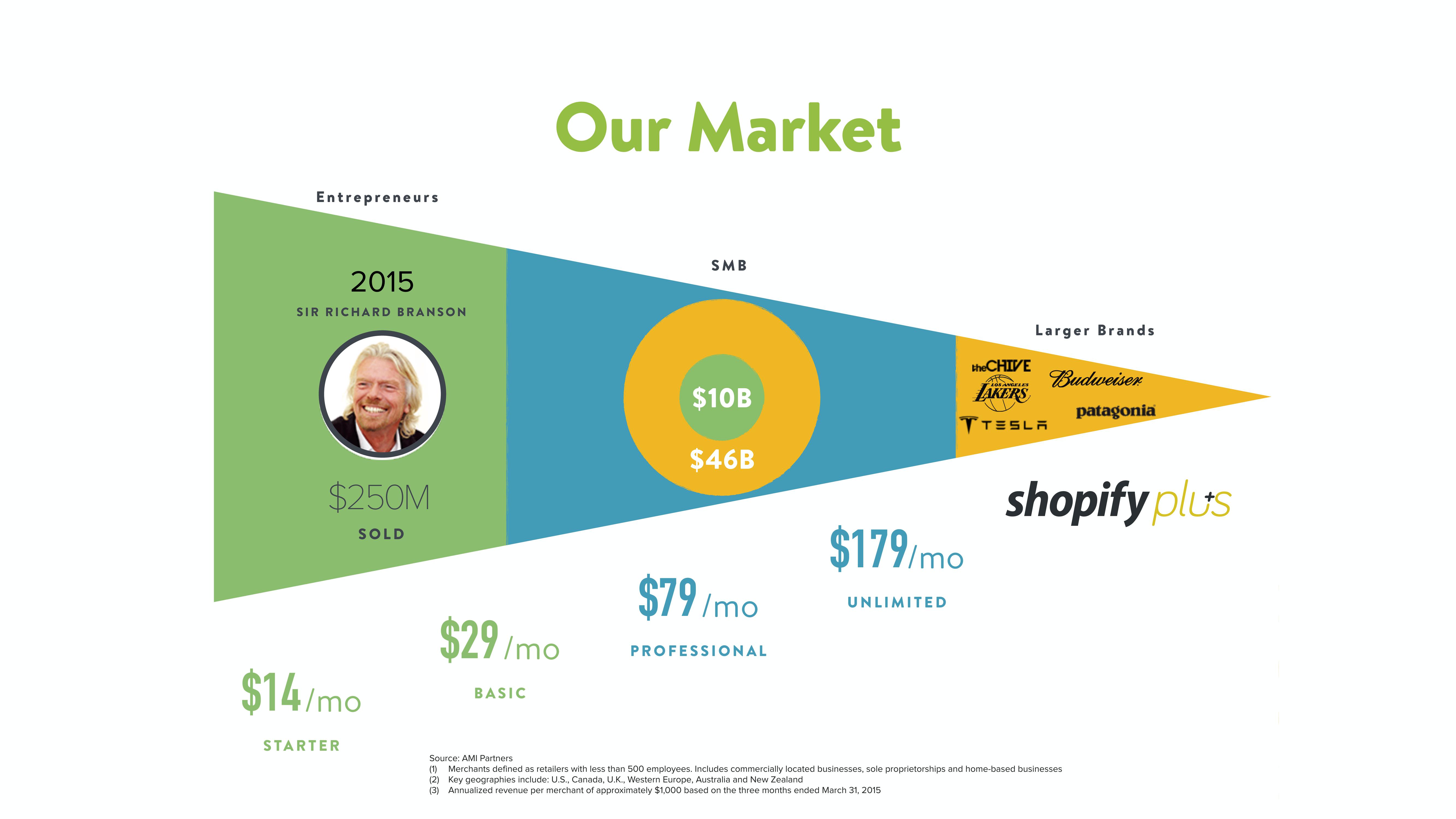 Shopify Investor Conference Presentation Deck slide image #6