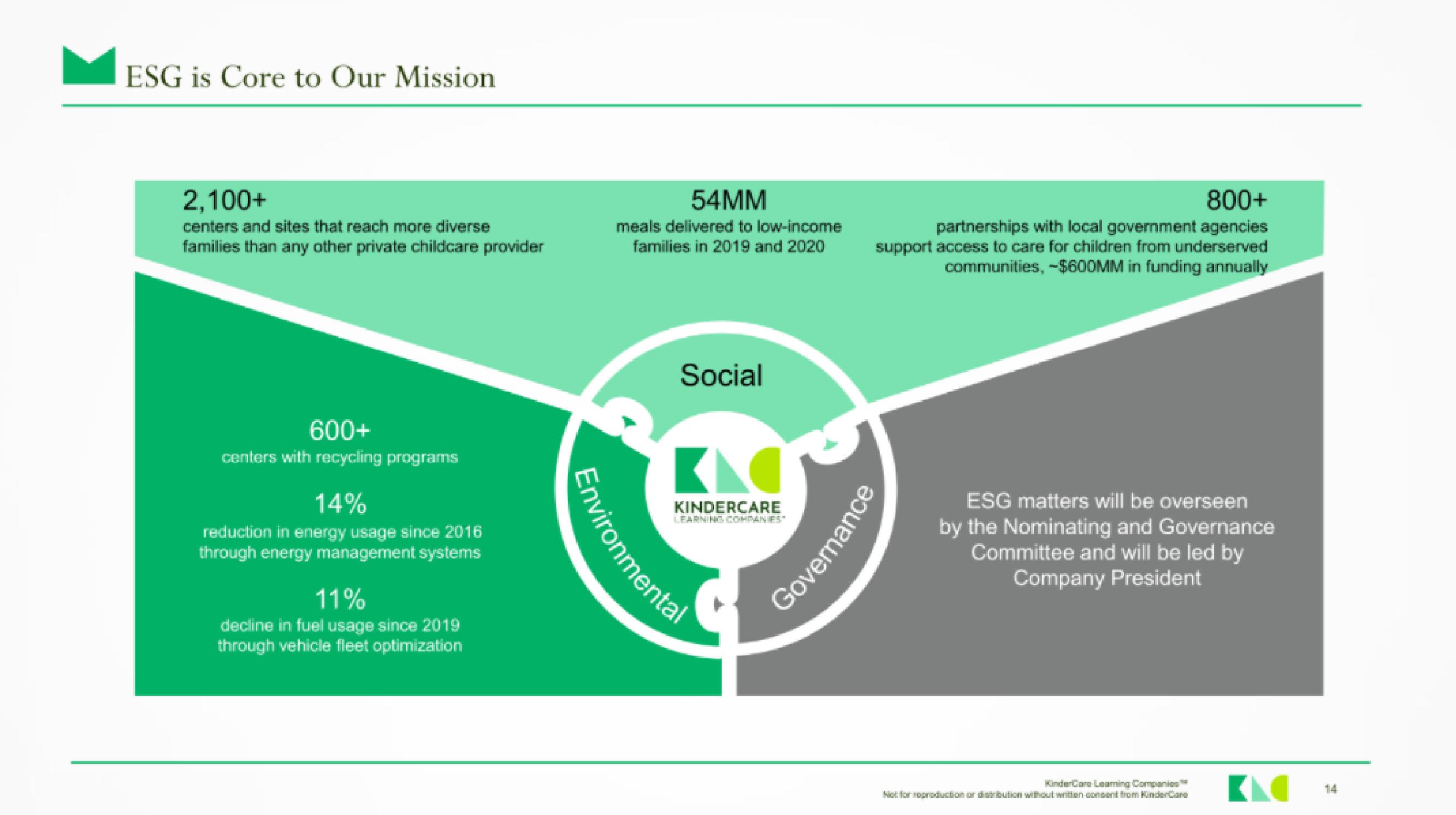 KinderCare IPO Presentation Deck slide image #13