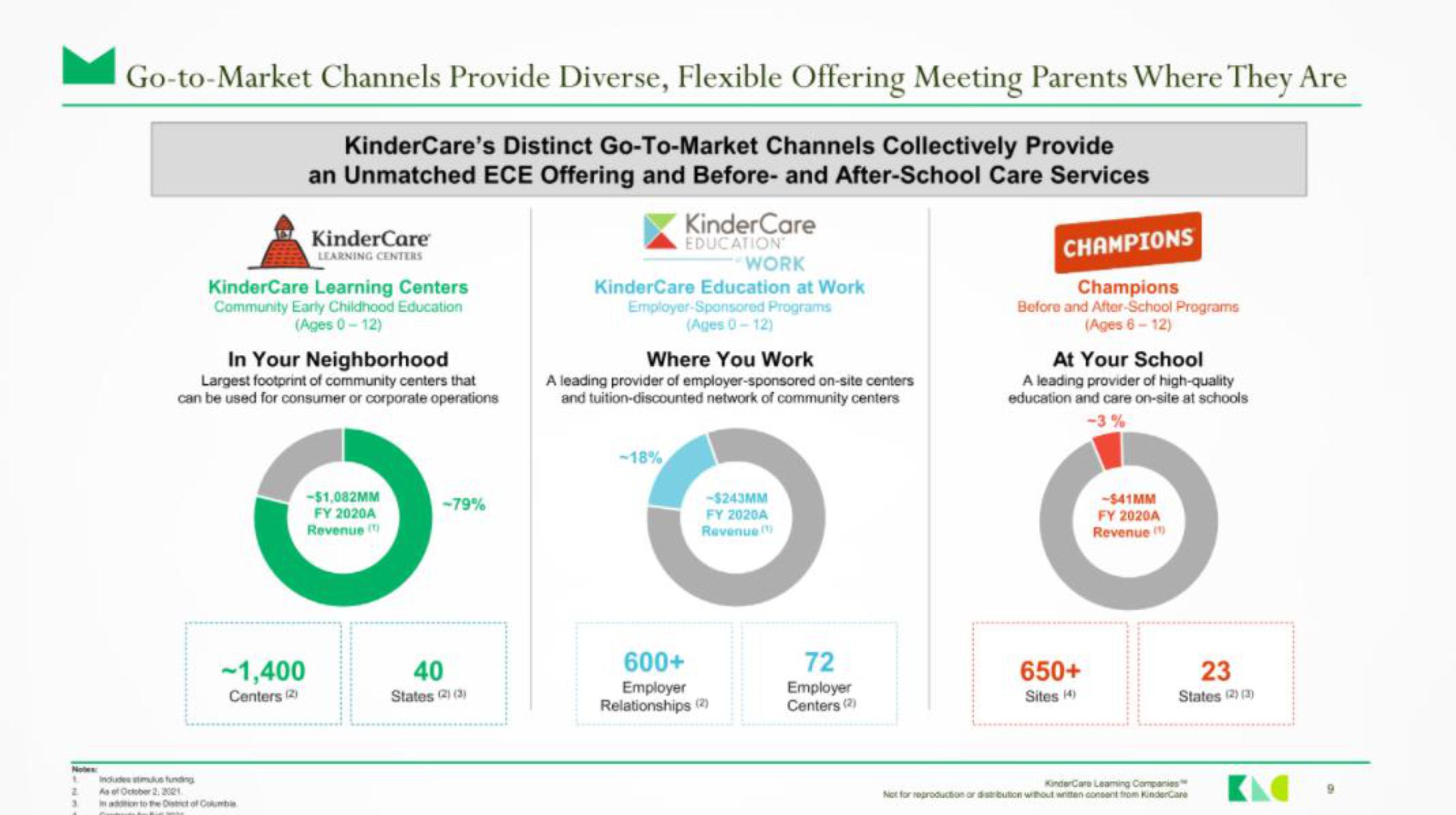 KinderCare IPO Presentation Deck slide image #8