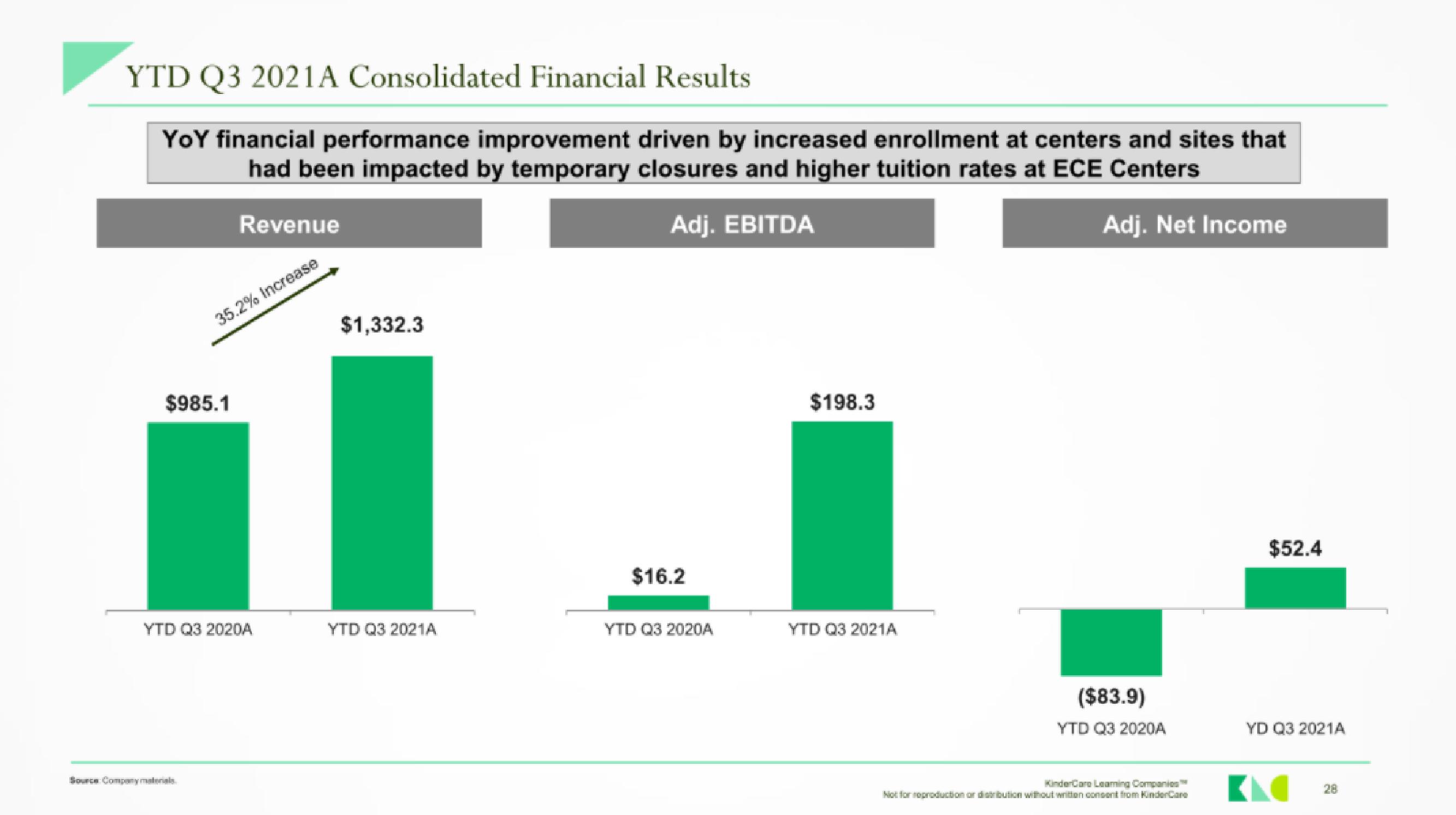 KinderCare IPO Presentation Deck slide image #27