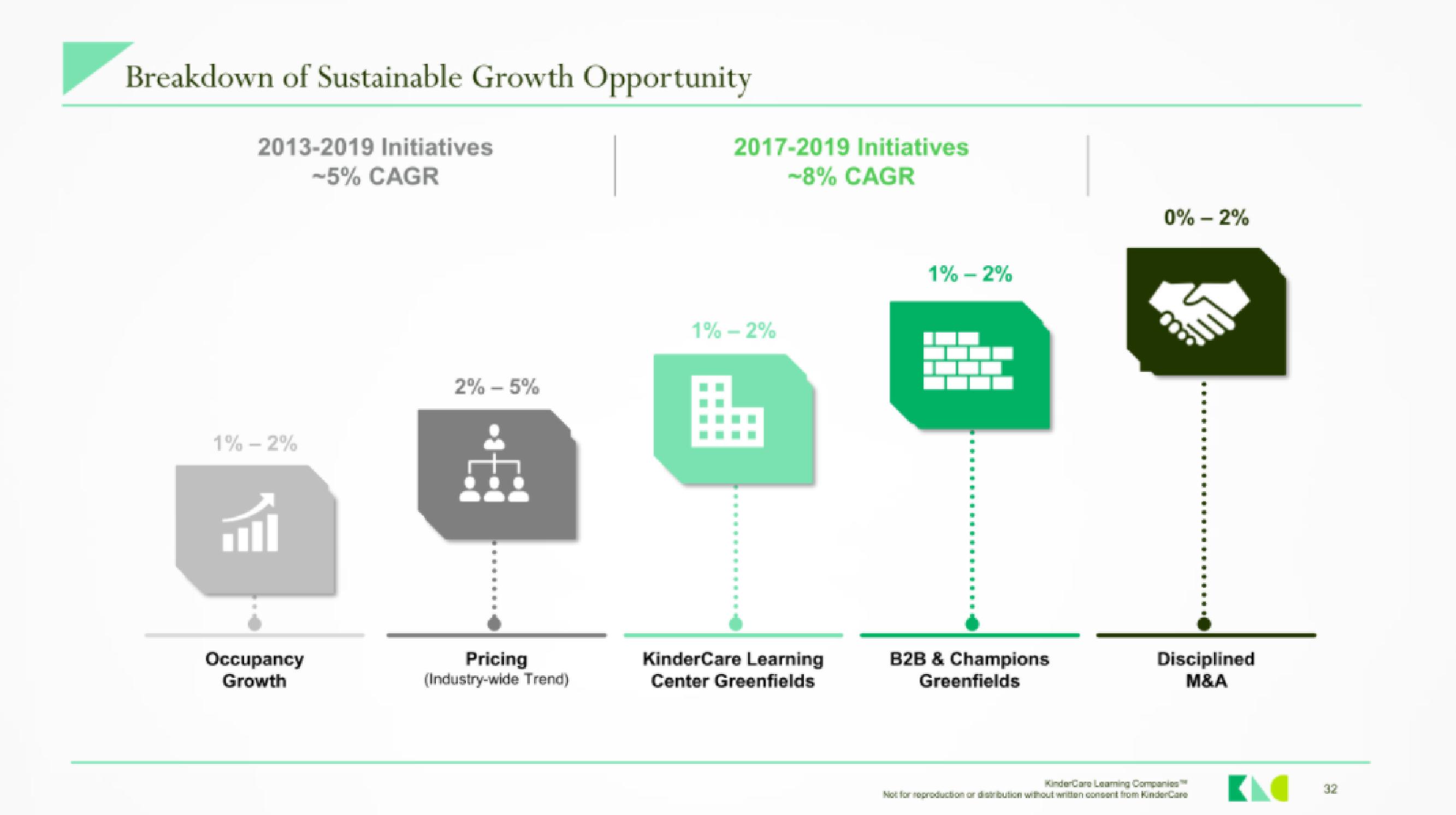 KinderCare IPO Presentation Deck slide image #31