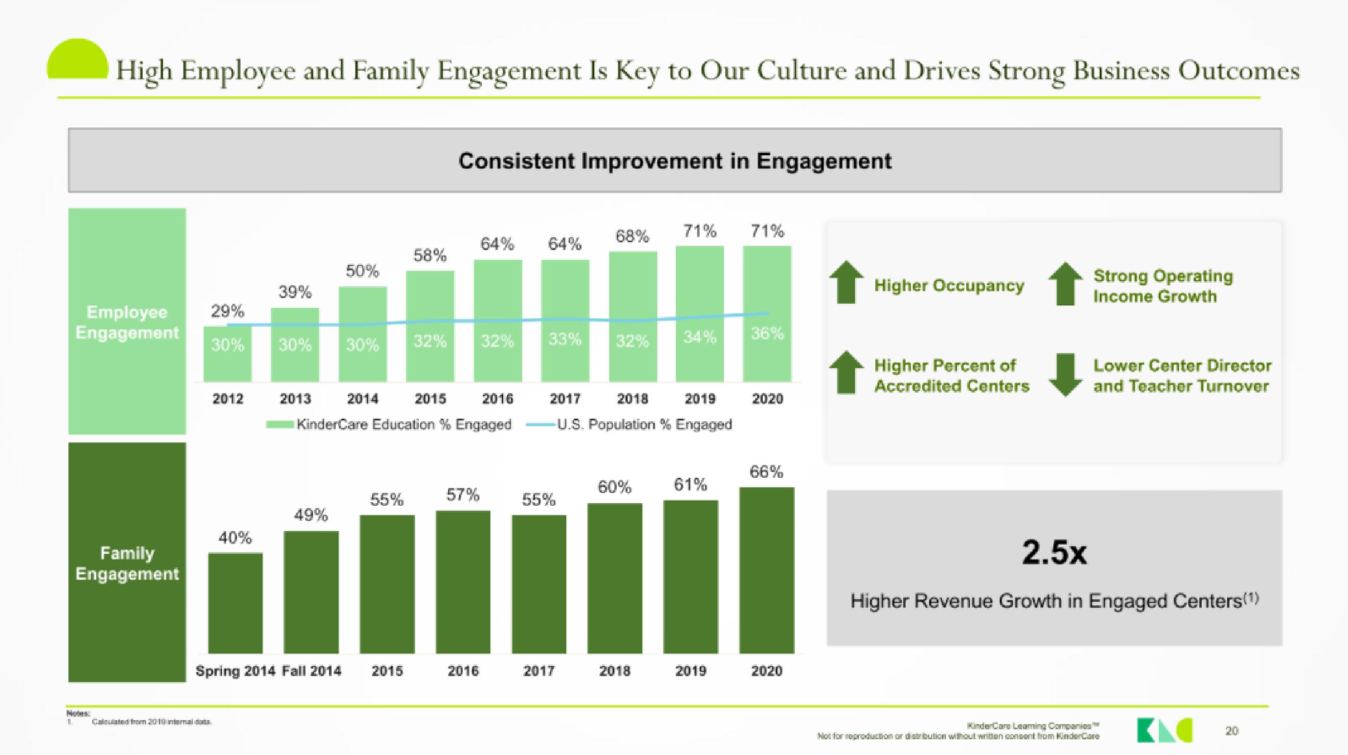 KinderCare IPO Presentation Deck slide image #19