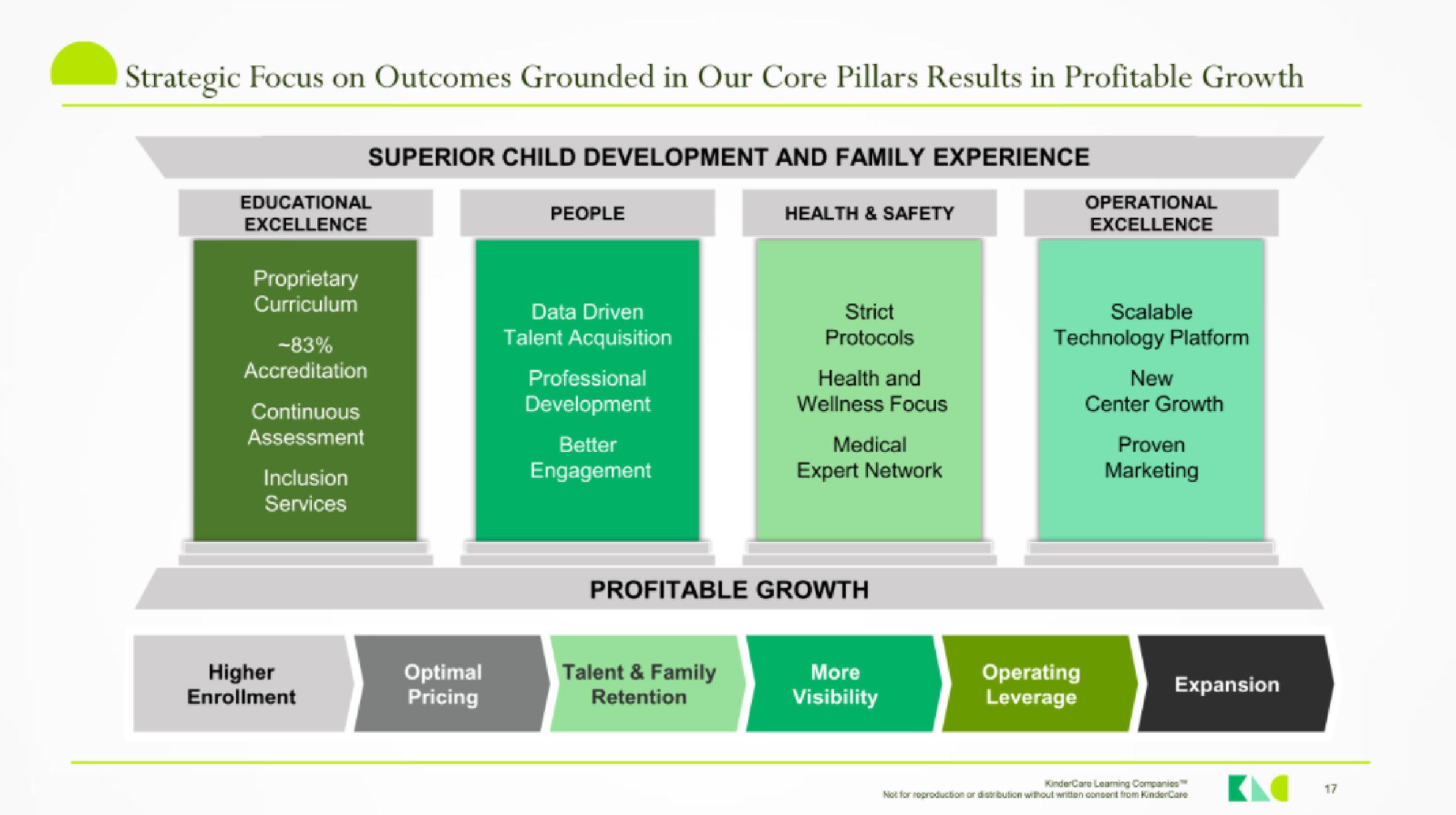 KinderCare IPO Presentation Deck slide image #16