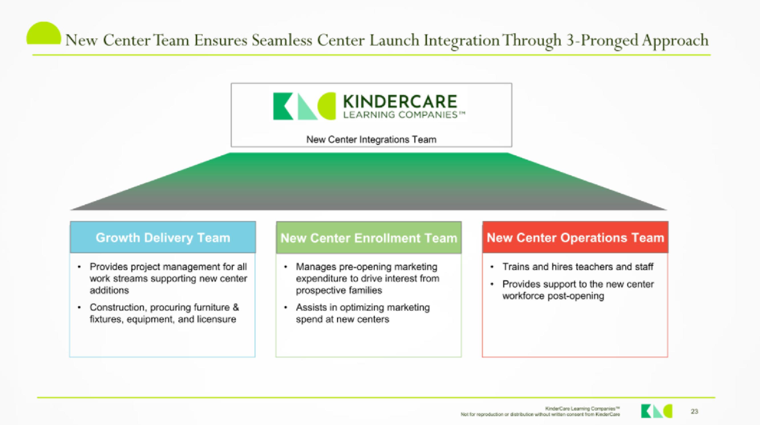 KinderCare IPO Presentation Deck slide image #22