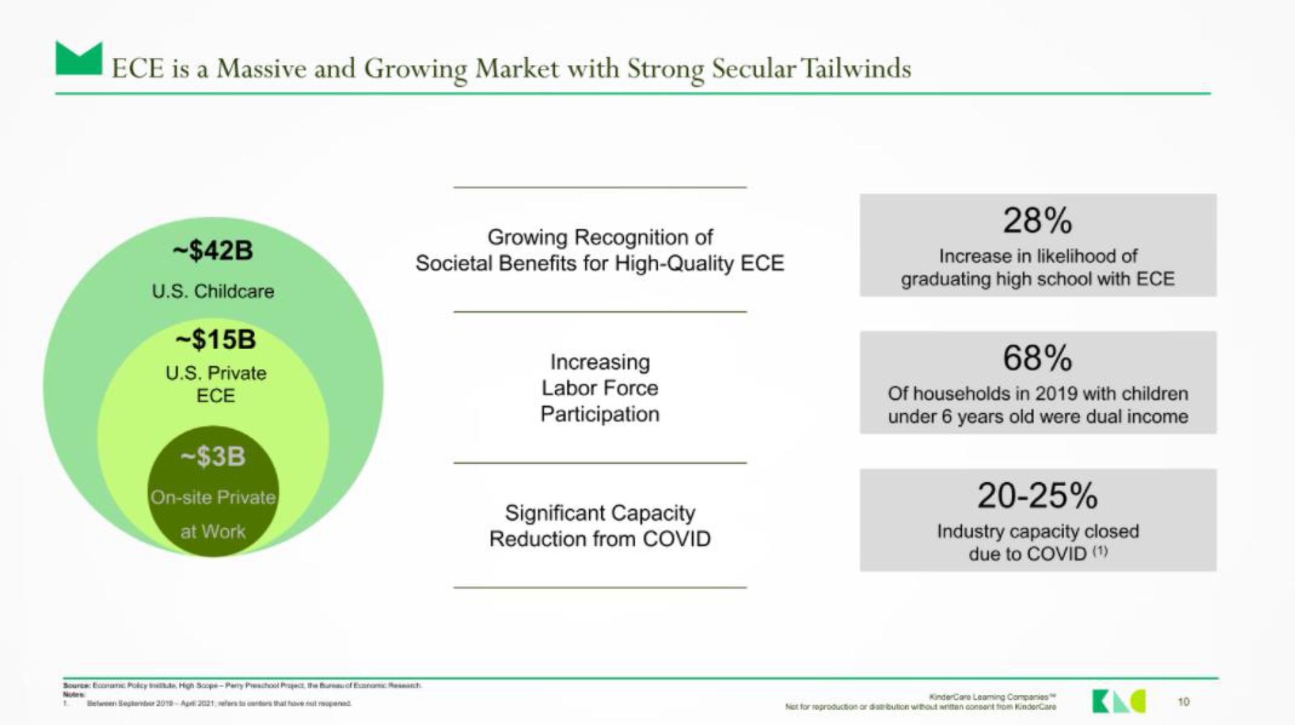 KinderCare IPO Presentation Deck slide image #9