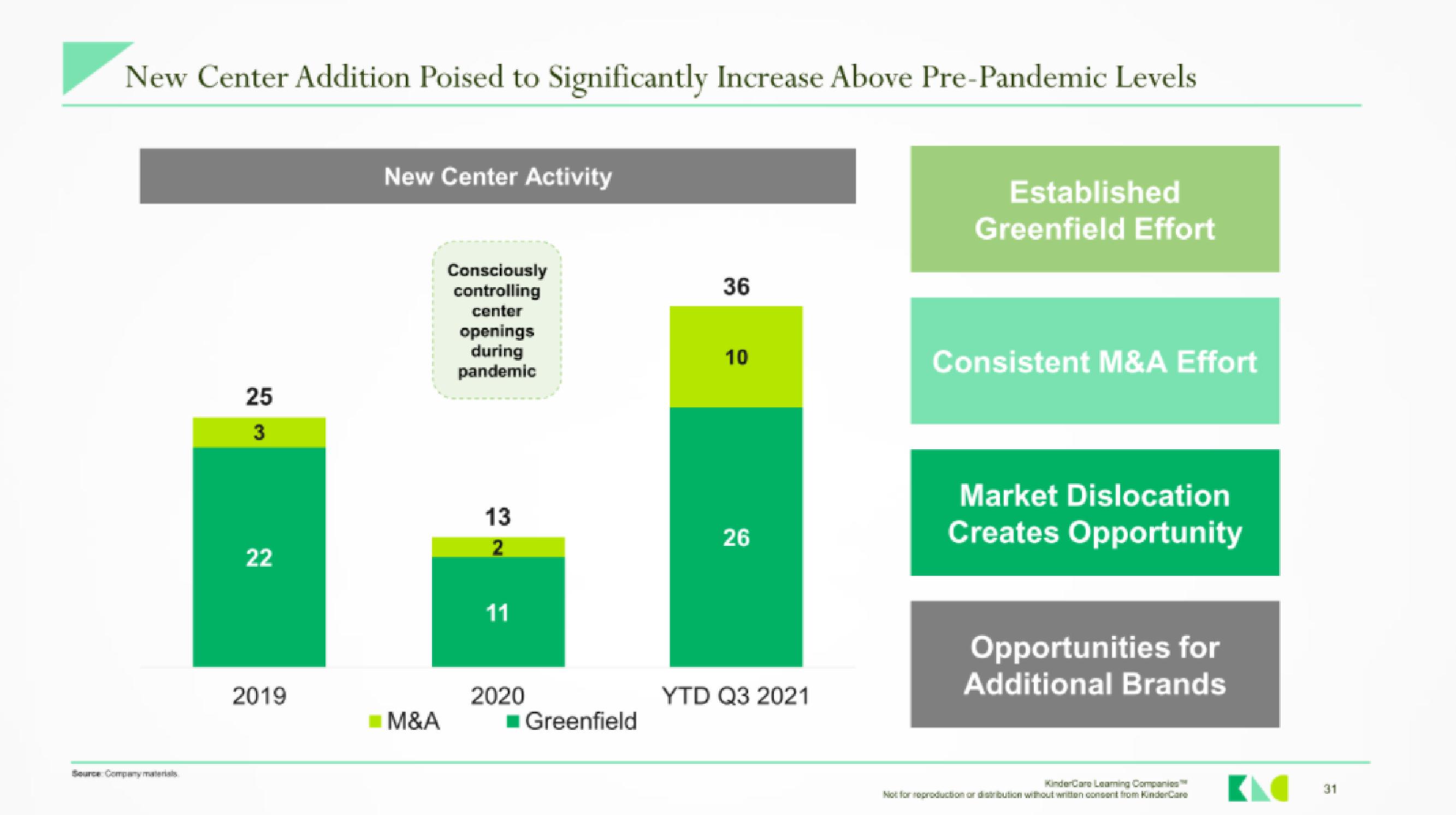 KinderCare IPO Presentation Deck slide image #30