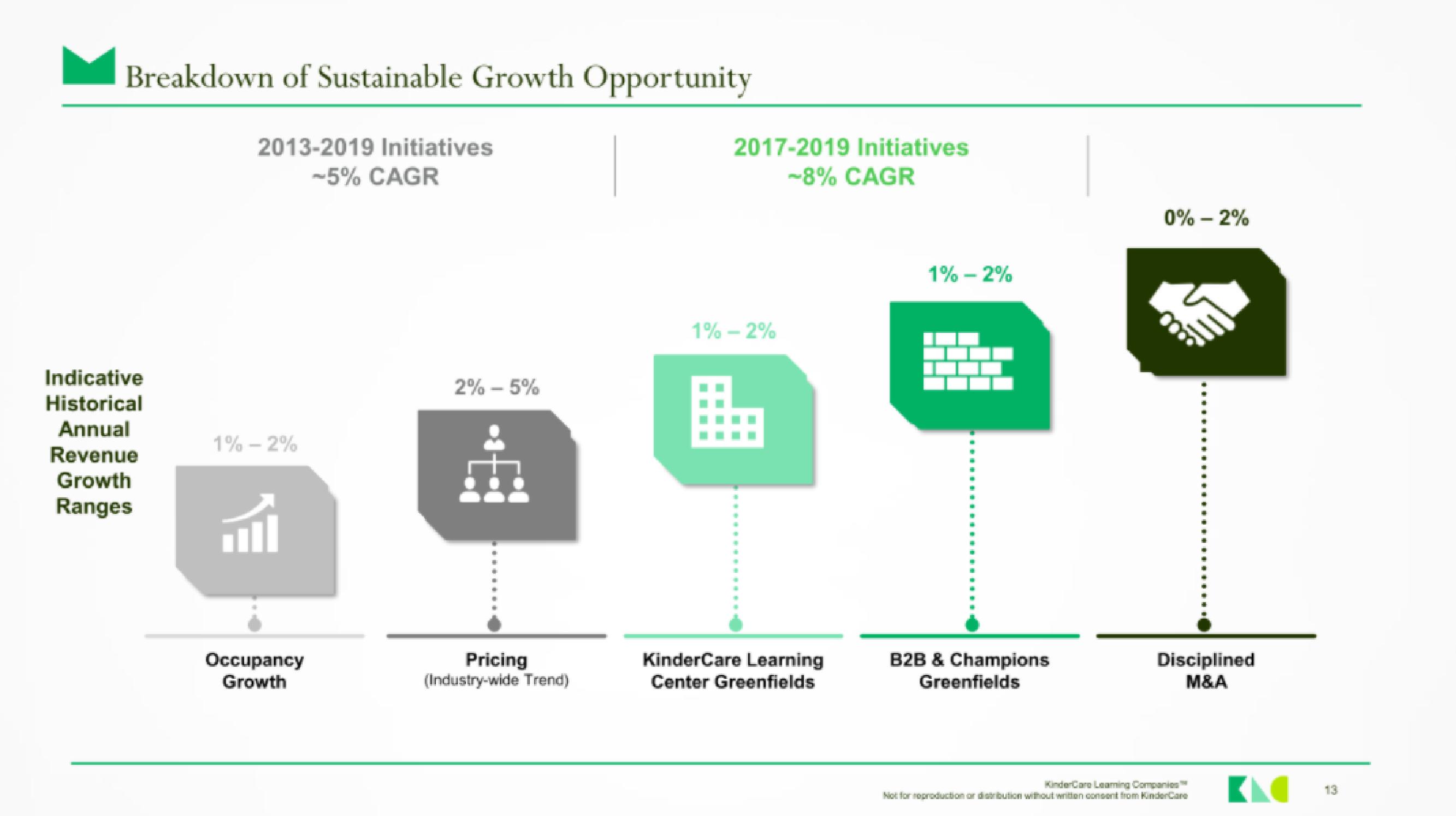 KinderCare IPO Presentation Deck slide image #12