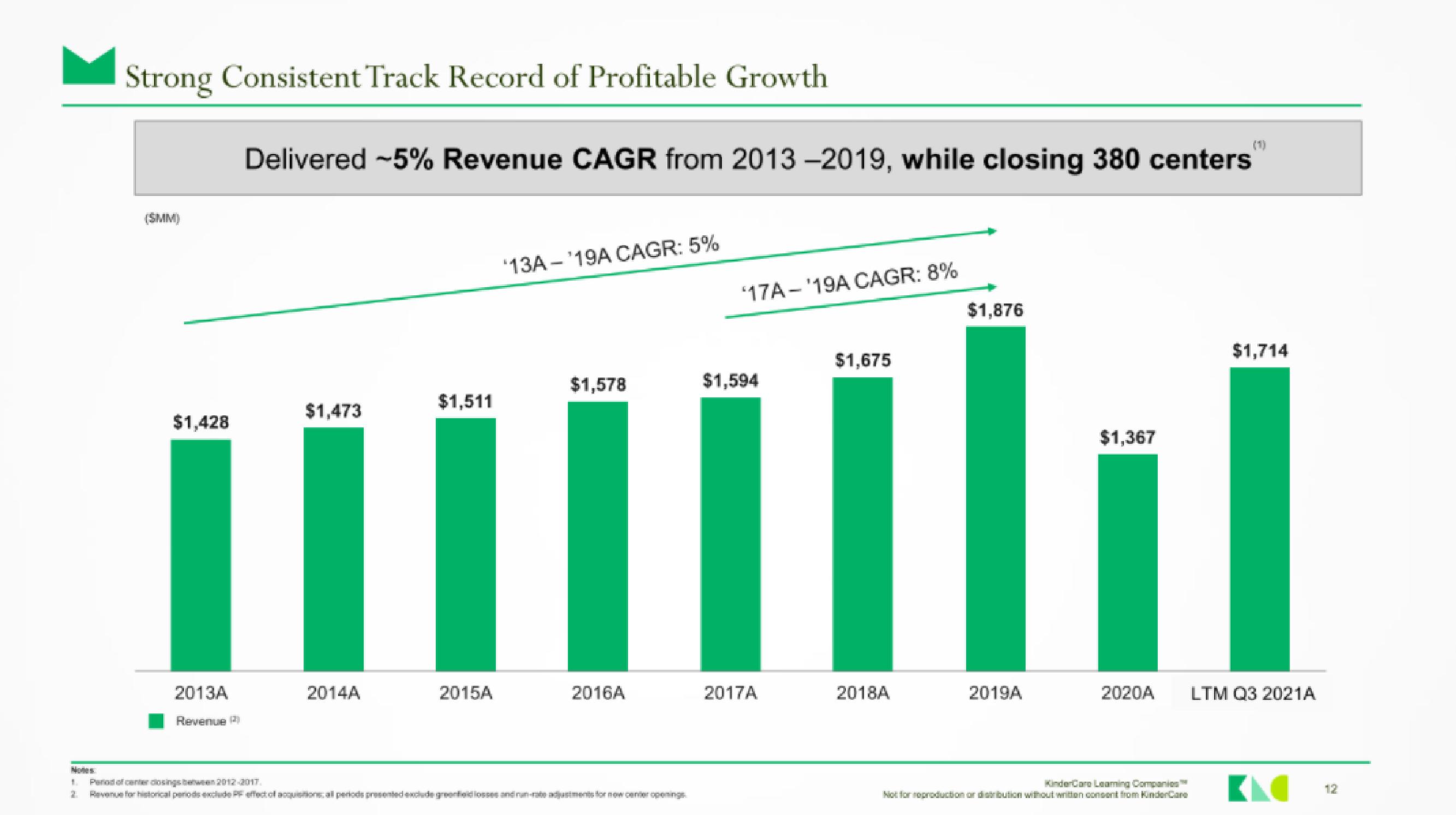 KinderCare IPO Presentation Deck slide image #11