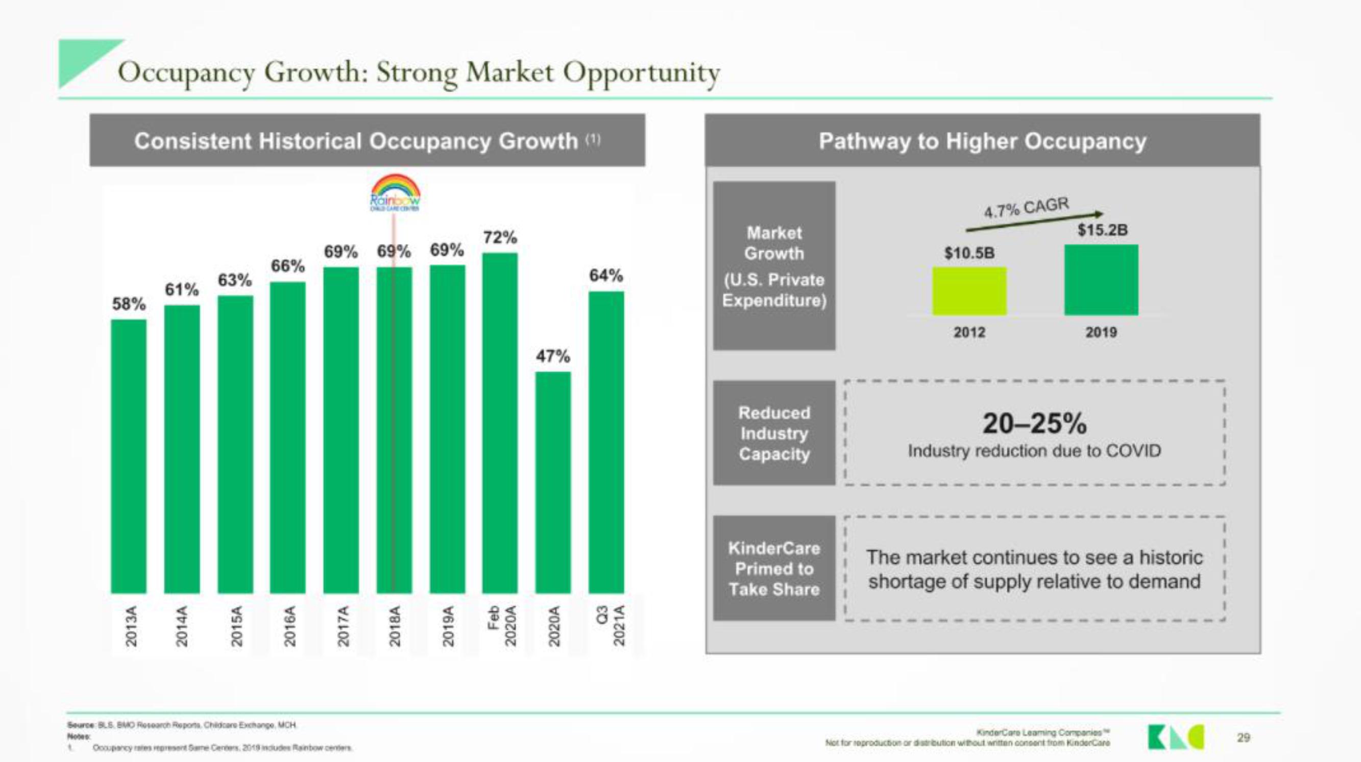 KinderCare IPO Presentation Deck slide image #28