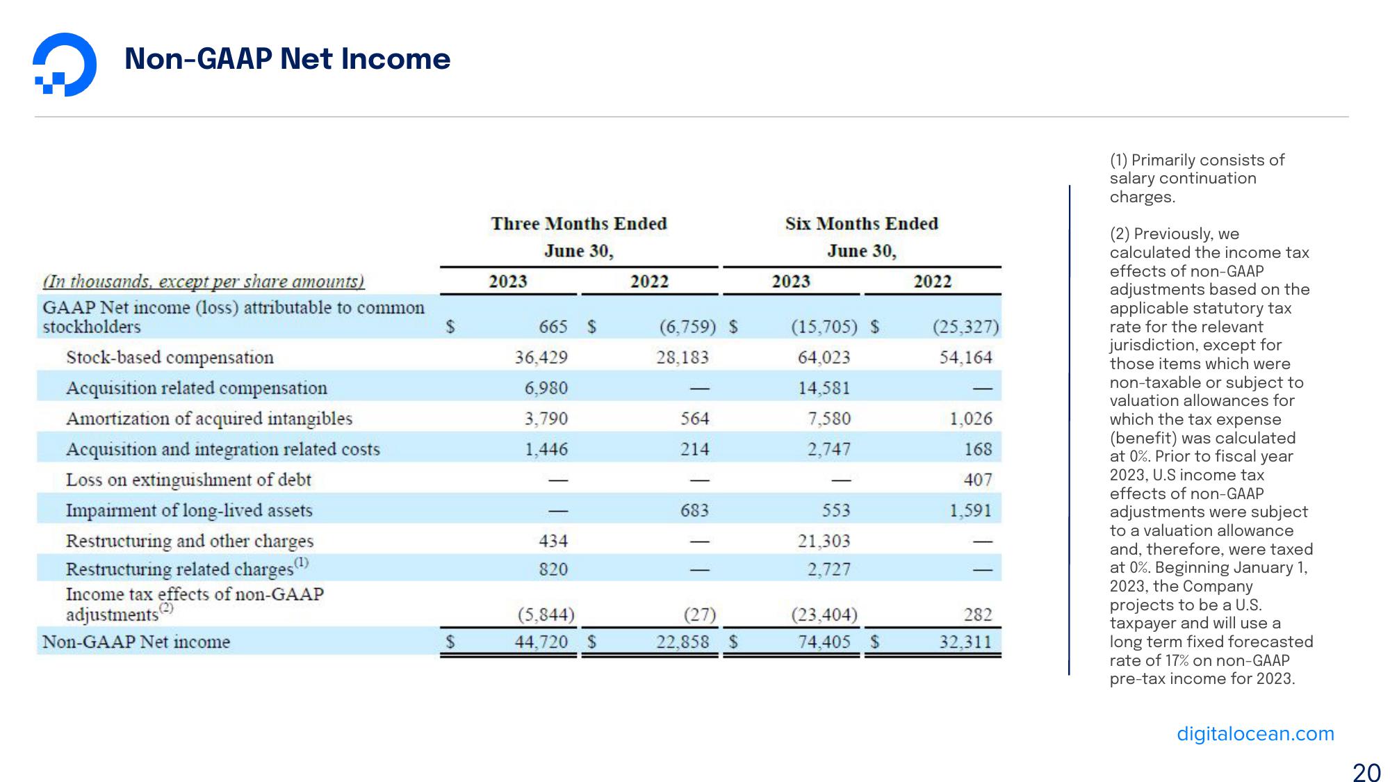 DigitalOcean Results Presentation Deck slide image #20