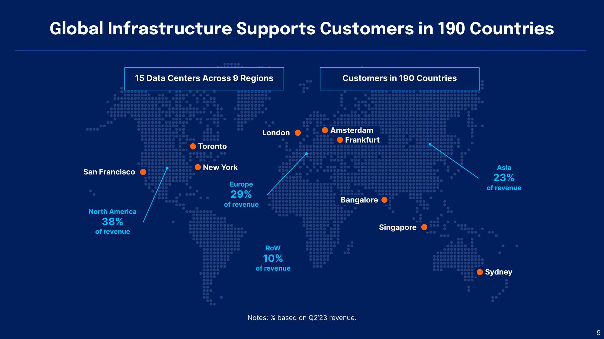 DigitalOcean Results Presentation Deck slide image #9