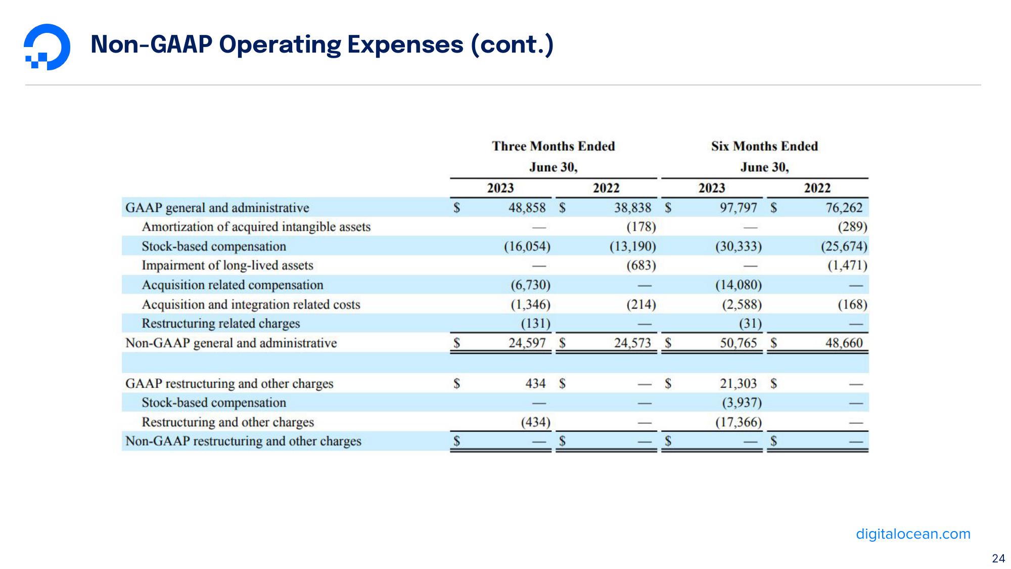 DigitalOcean Results Presentation Deck slide image #24
