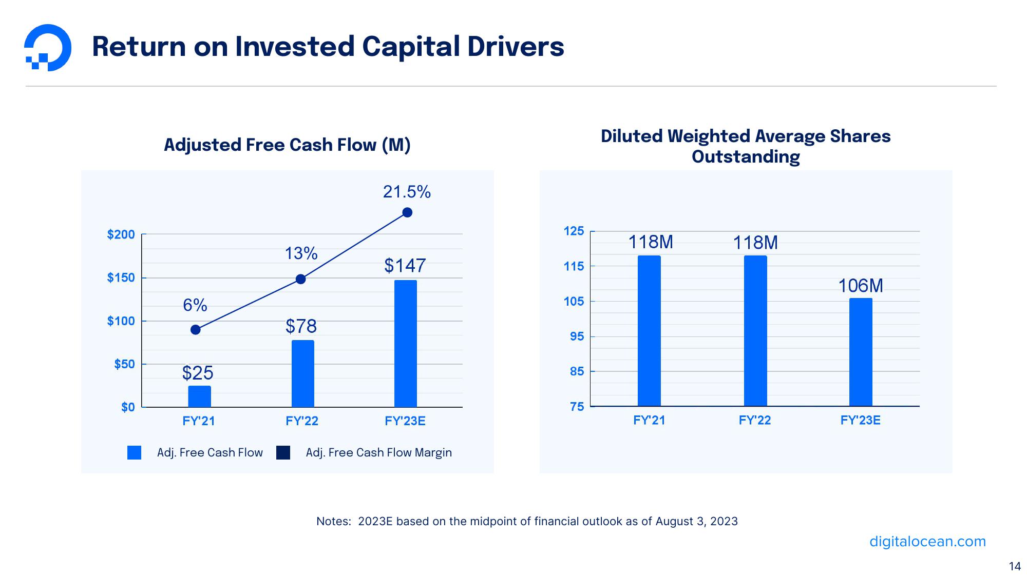 DigitalOcean Results Presentation Deck slide image #14