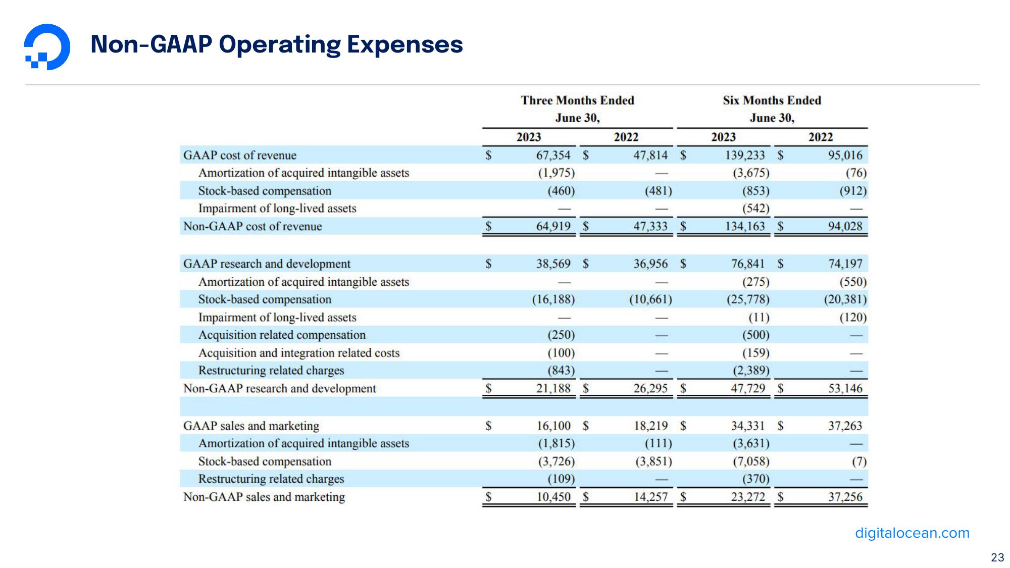 DigitalOcean Results Presentation Deck slide image #23