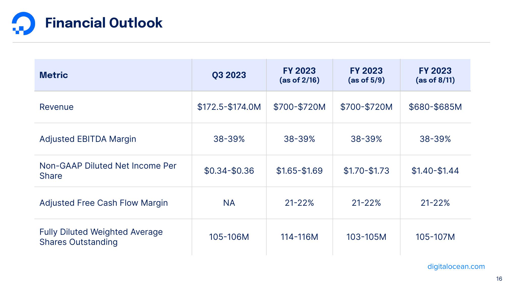 DigitalOcean Results Presentation Deck slide image #16