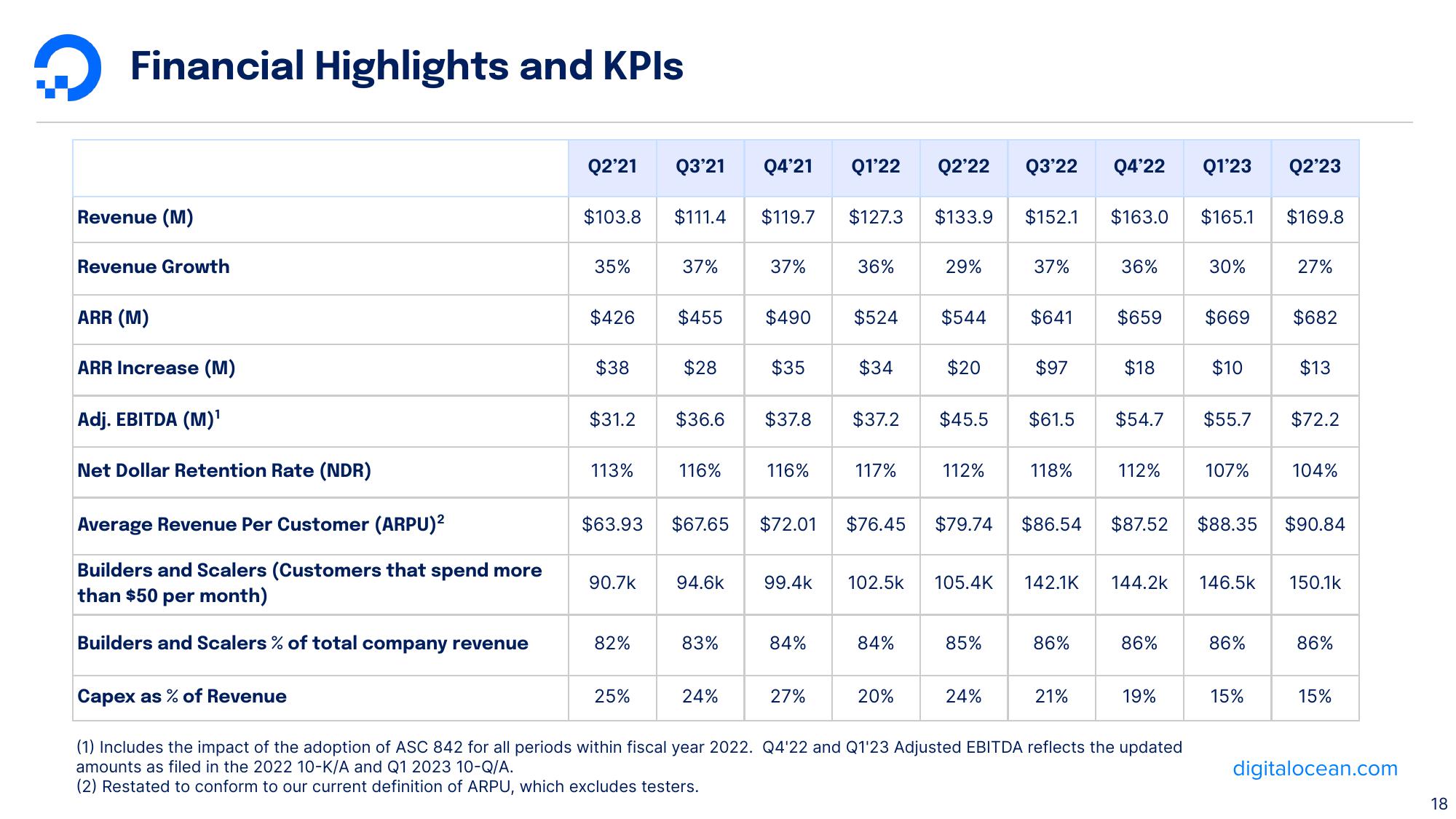 DigitalOcean Results Presentation Deck slide image #18