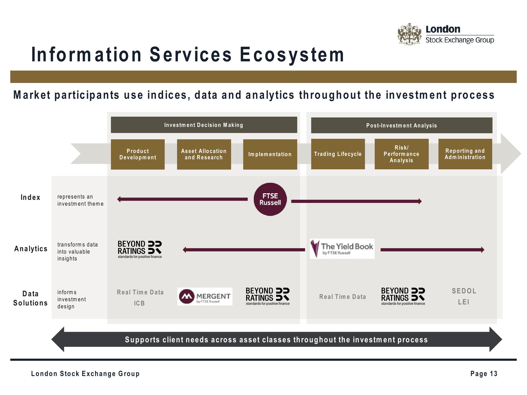 LSE Investor Presentation Deck slide image #13