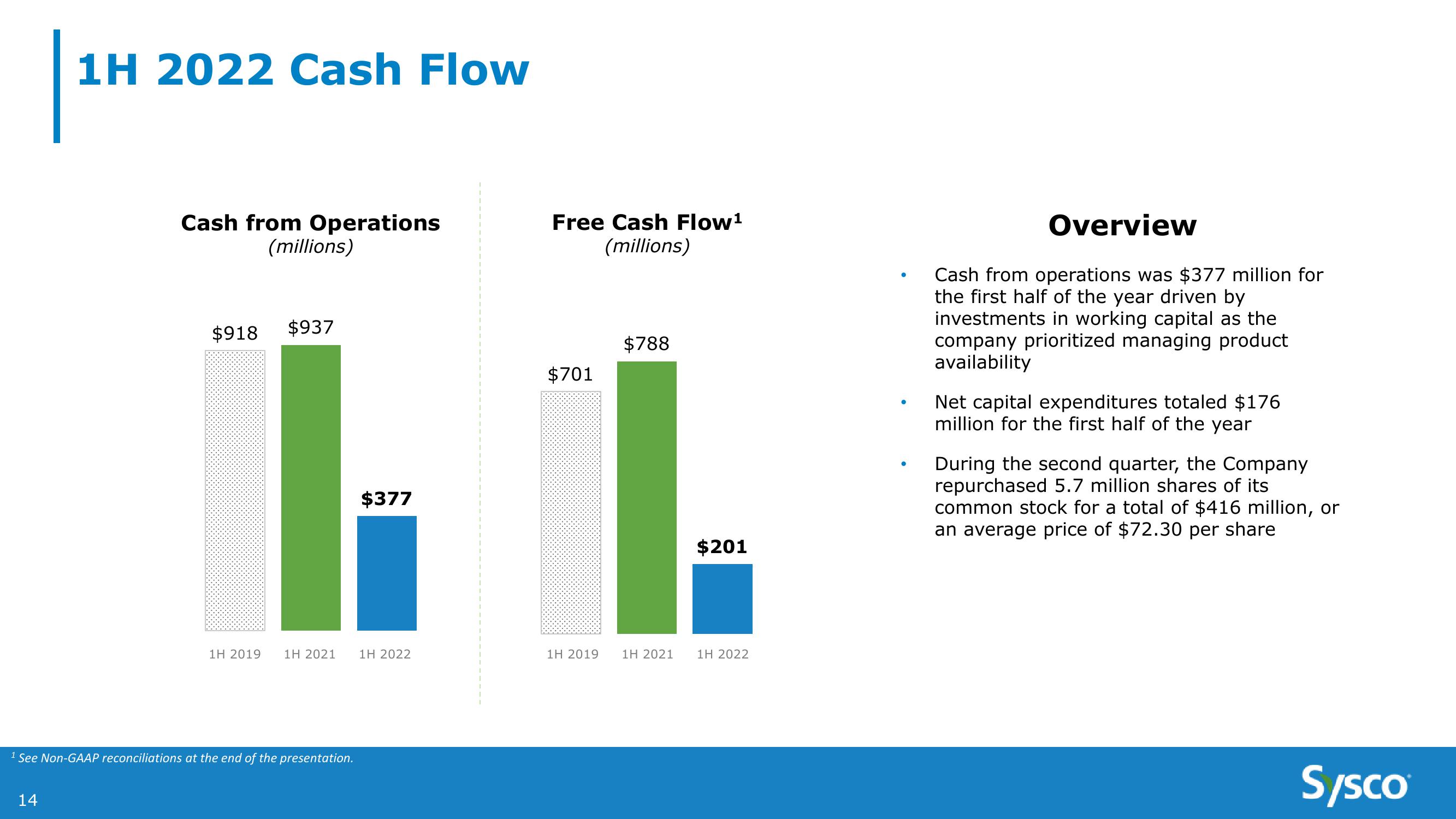 Sysco 2Q FY22 Earnings Results slide image #14