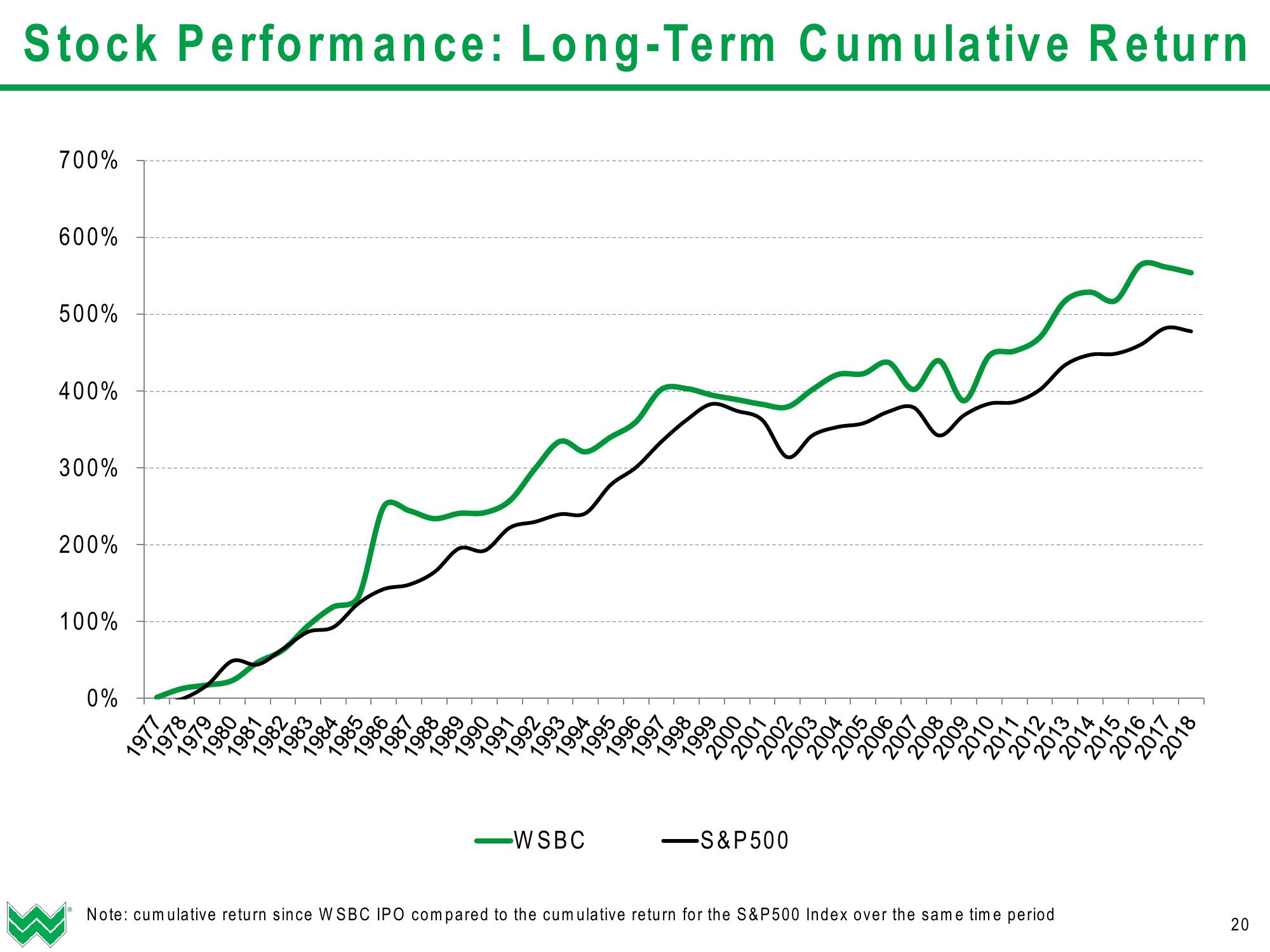 WesBanco Investor Presentation (Q1 2019) slide image #21