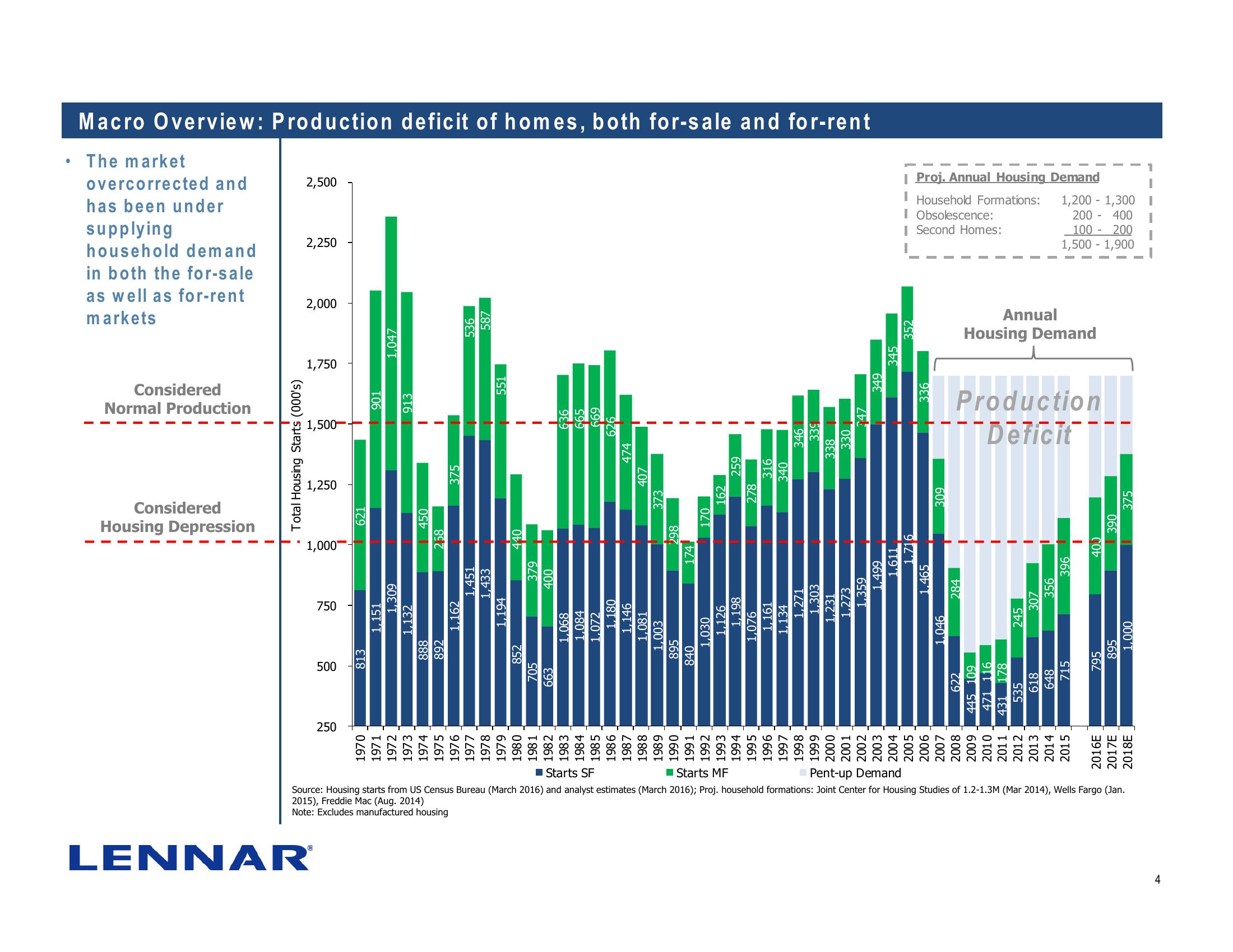 Lennar Corporation J.P. Morgan Homebuilding & Building Products Conference slide image #4