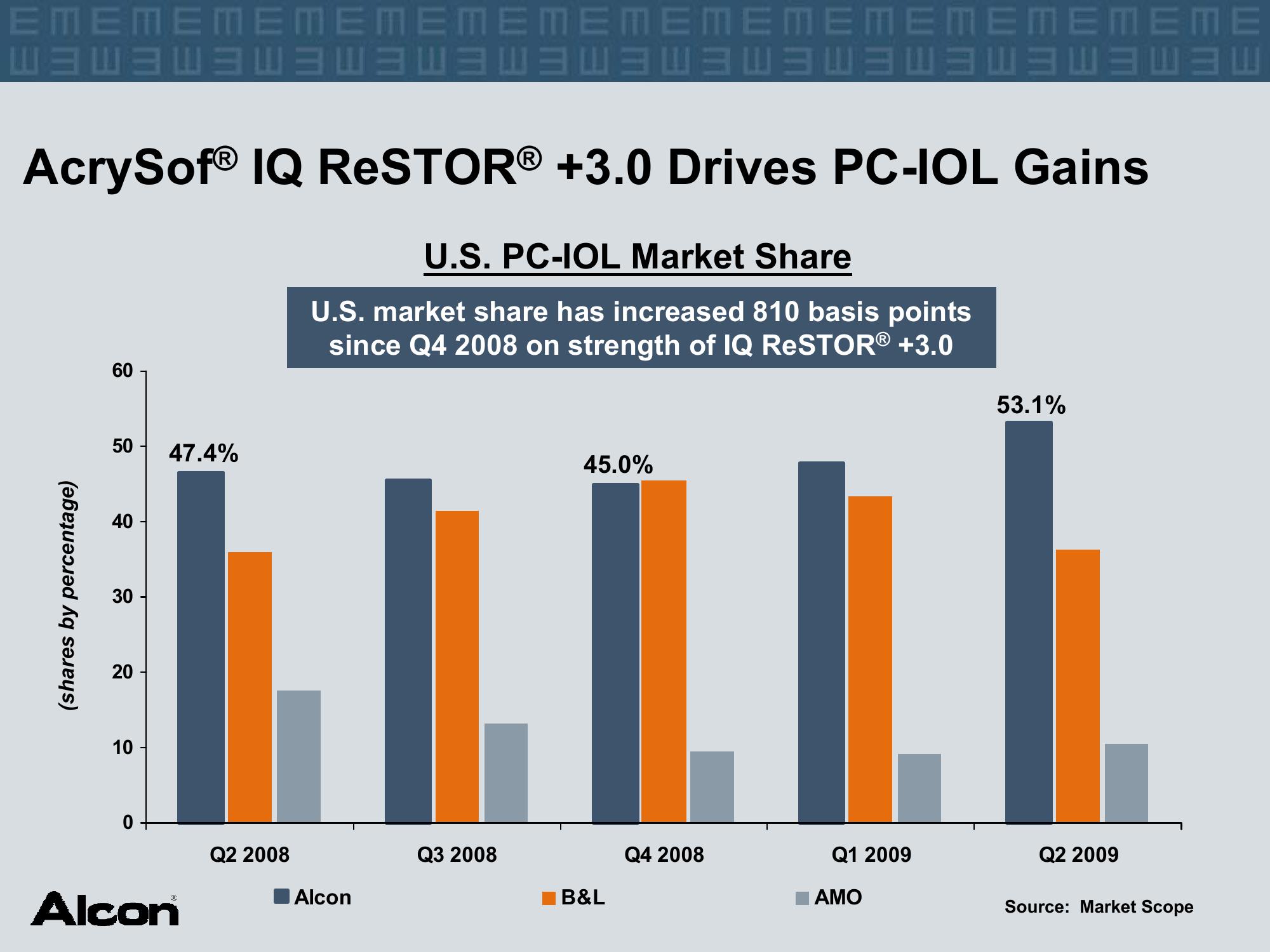 Alcon Investor Presentation at The American Academy of Ophthalmology slide image #14