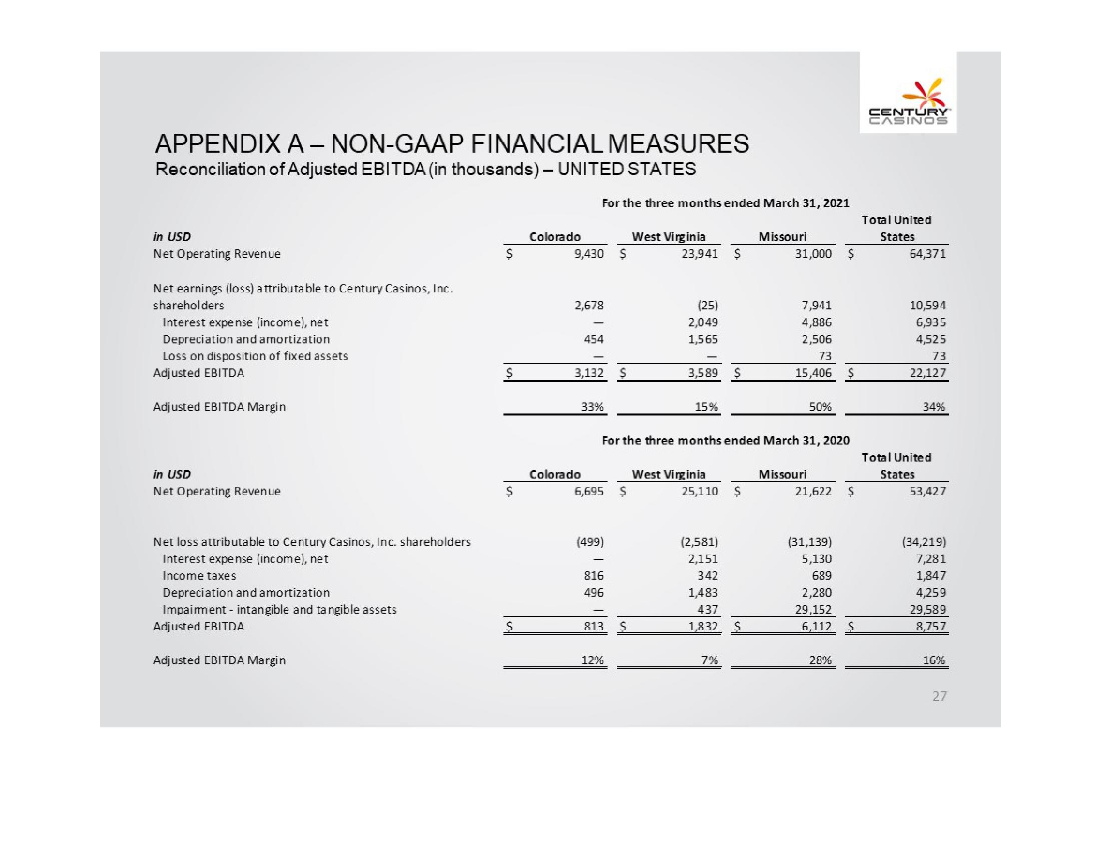 Century Casinos, Inc. Financial Results Q1 2021 slide image #27