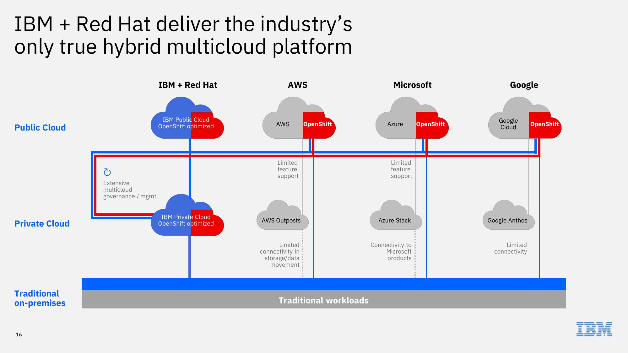 IBM Investor Briefing 2019 slide image #16