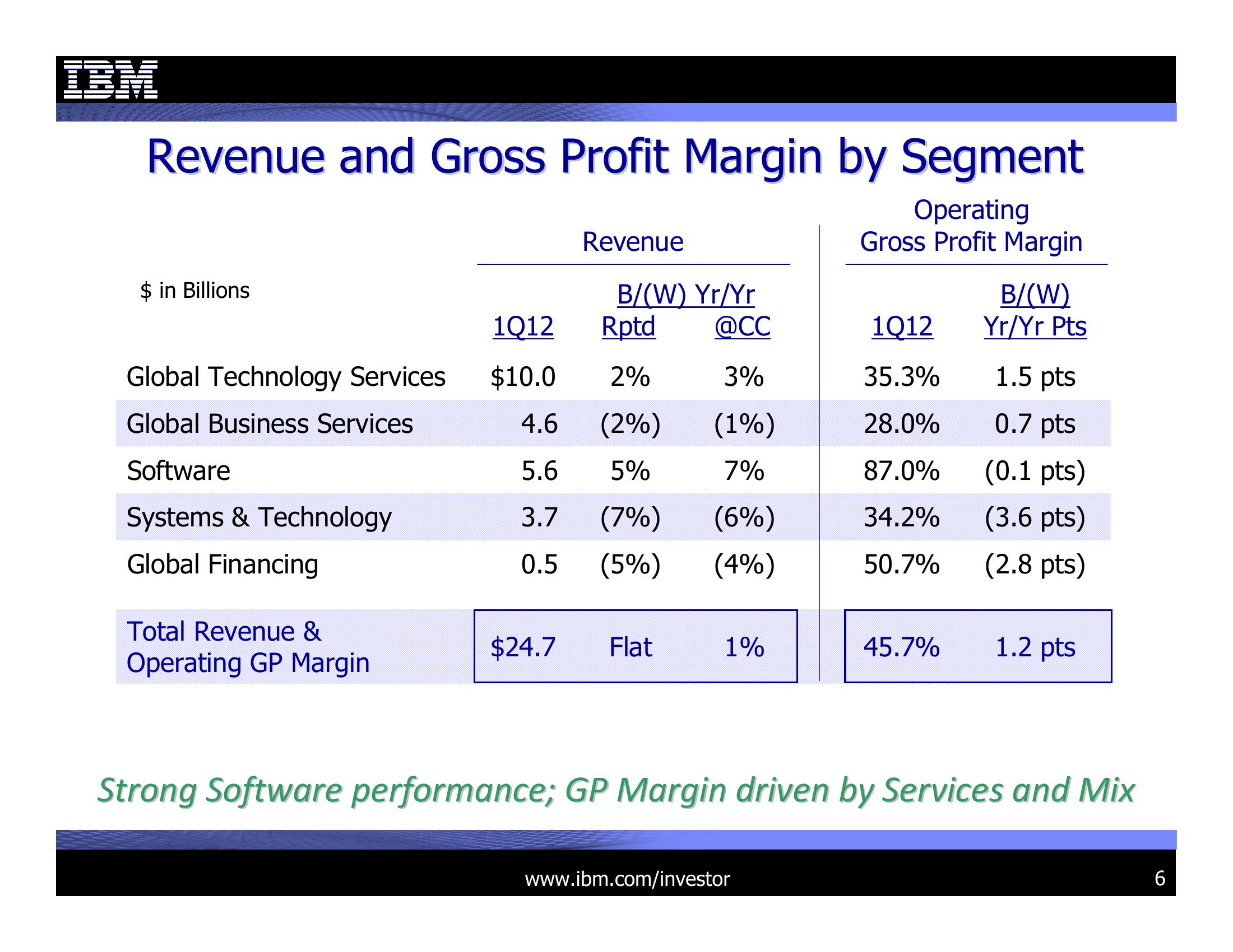 1Q 2012 Earnings Presentation slide image #6