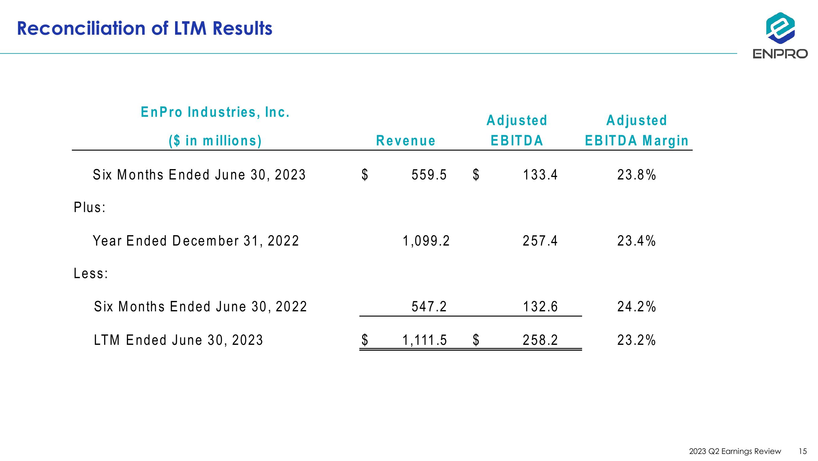 Second Quarter 2023 Earnings Review slide image #15