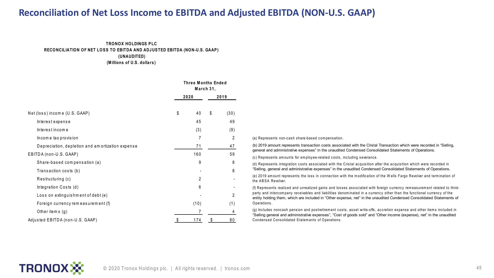 Tronox Holdings plc slide image #45