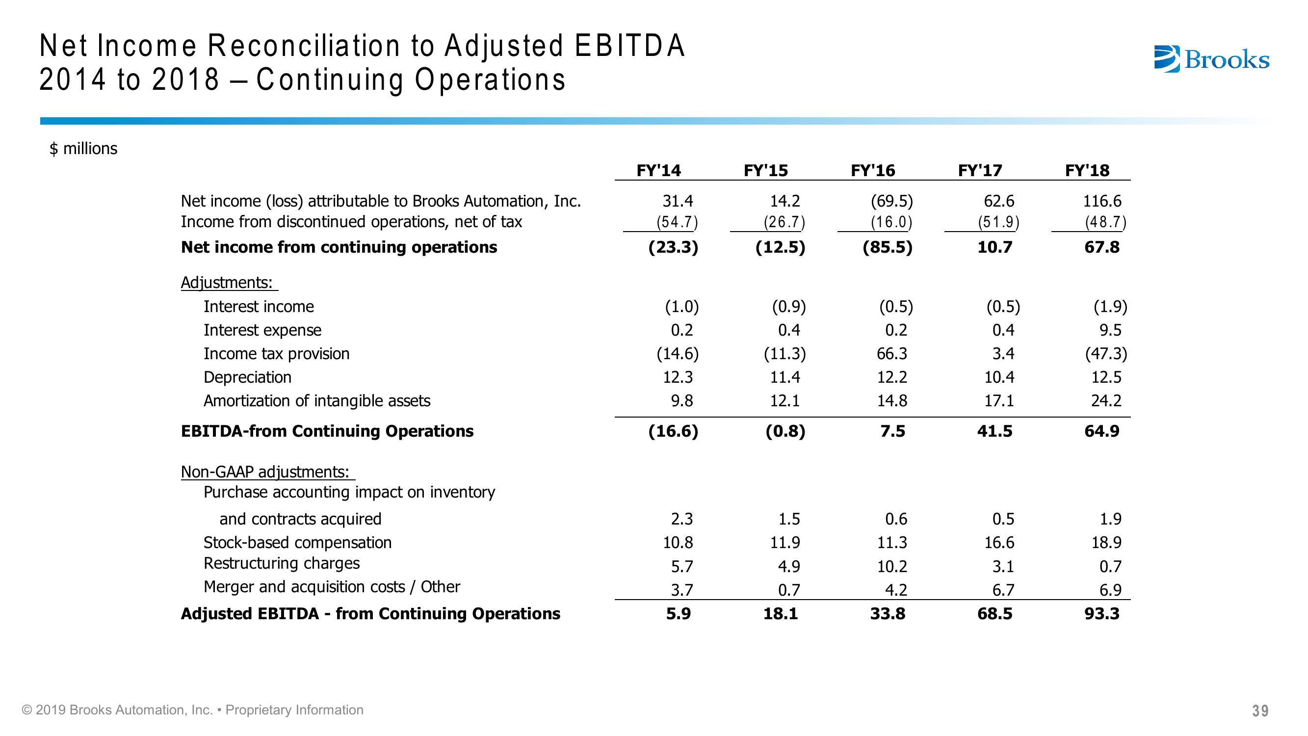 Brooks Automation Citi 2019 Global Technology Conference slide image #39