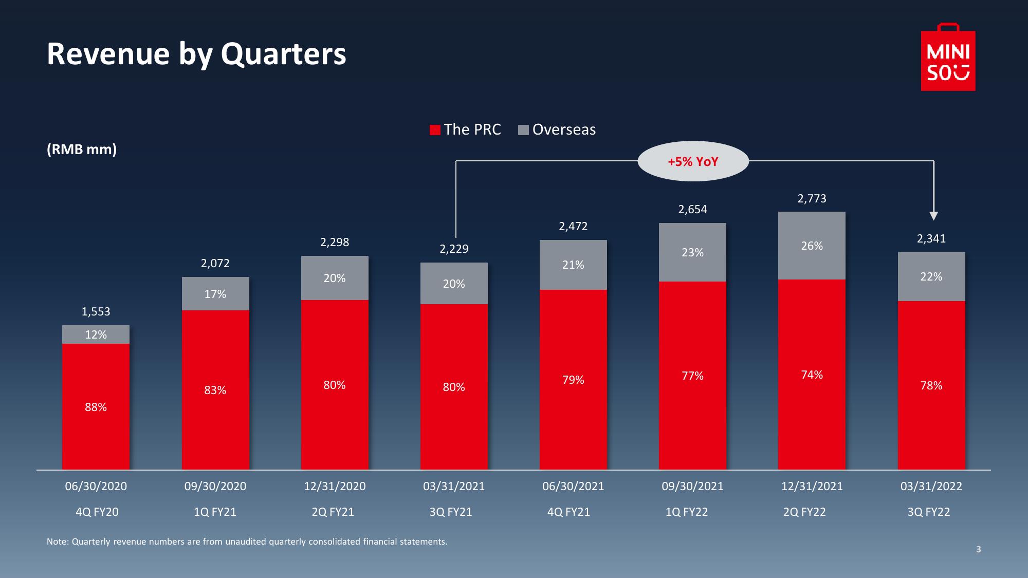 Miniso March Quarter 2022 Results slide image #4