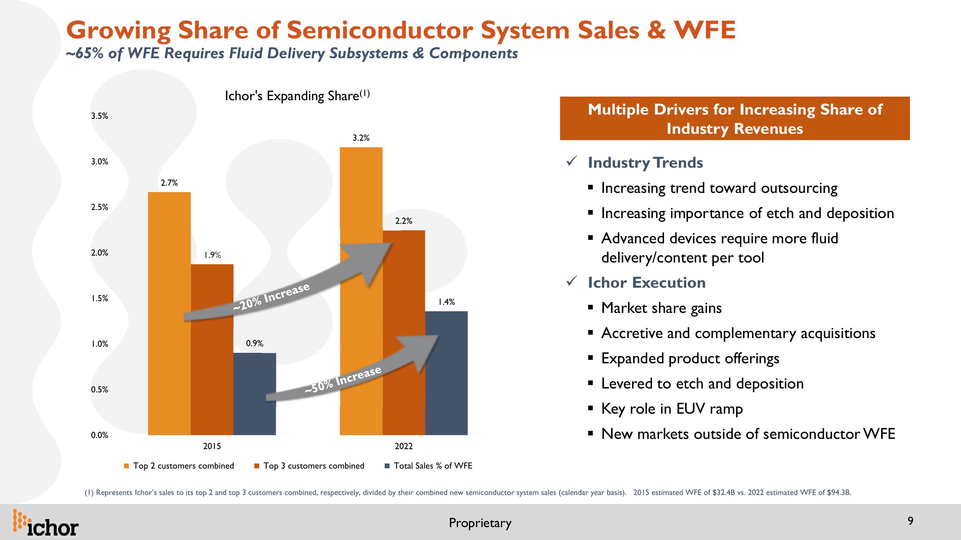 Ichor Investor Presentation slide image #9