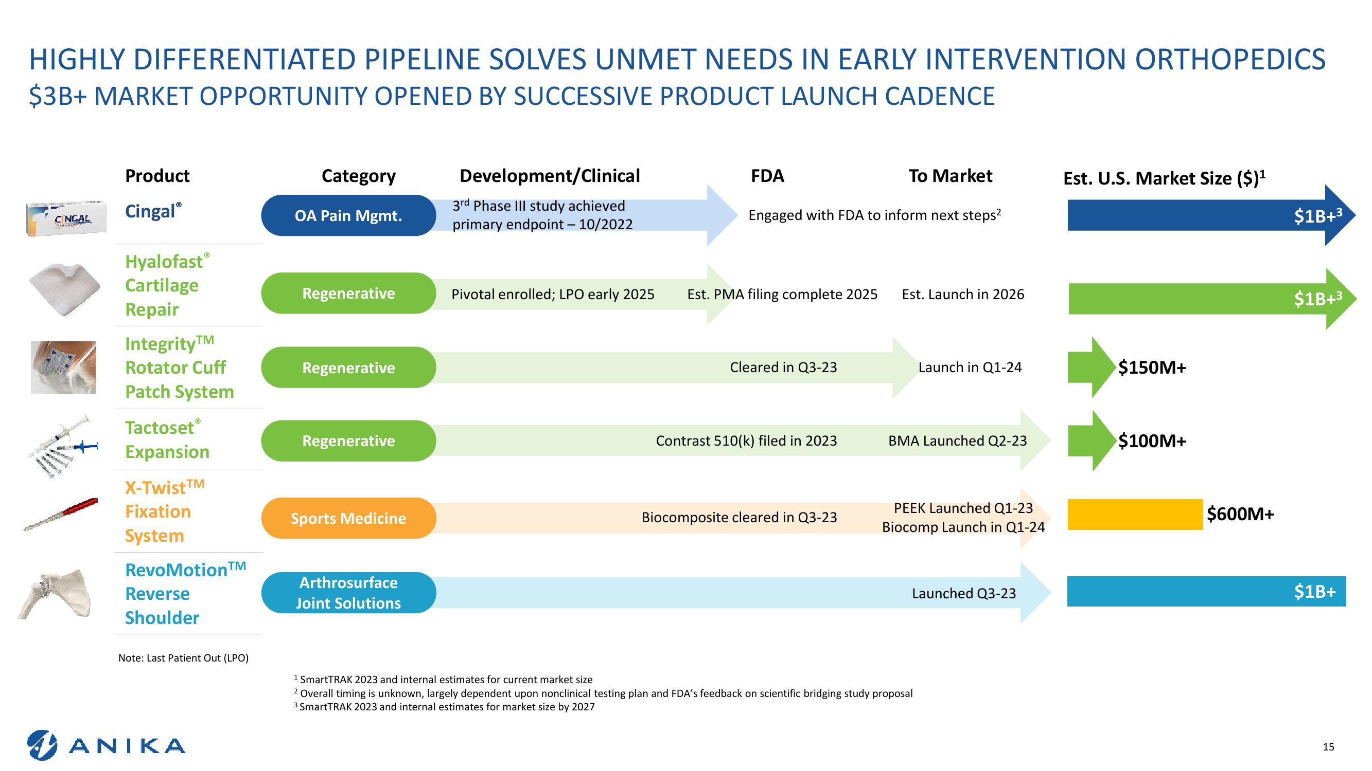 Stephens Annual Investor Conference Anika Therapeutics Overview slide image #15