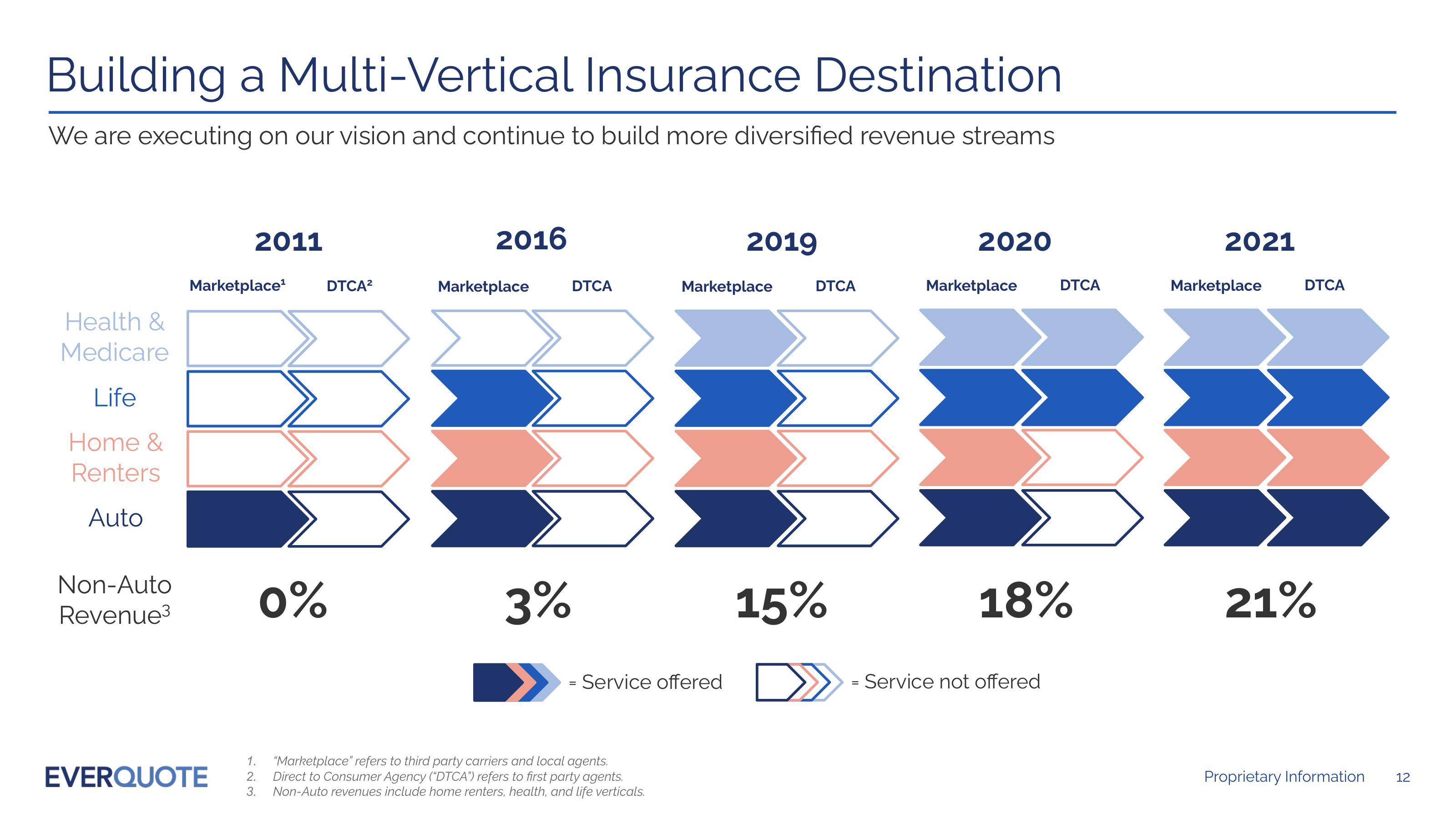 EVERQUOTE Investor Presentation February 2022 slide image #12